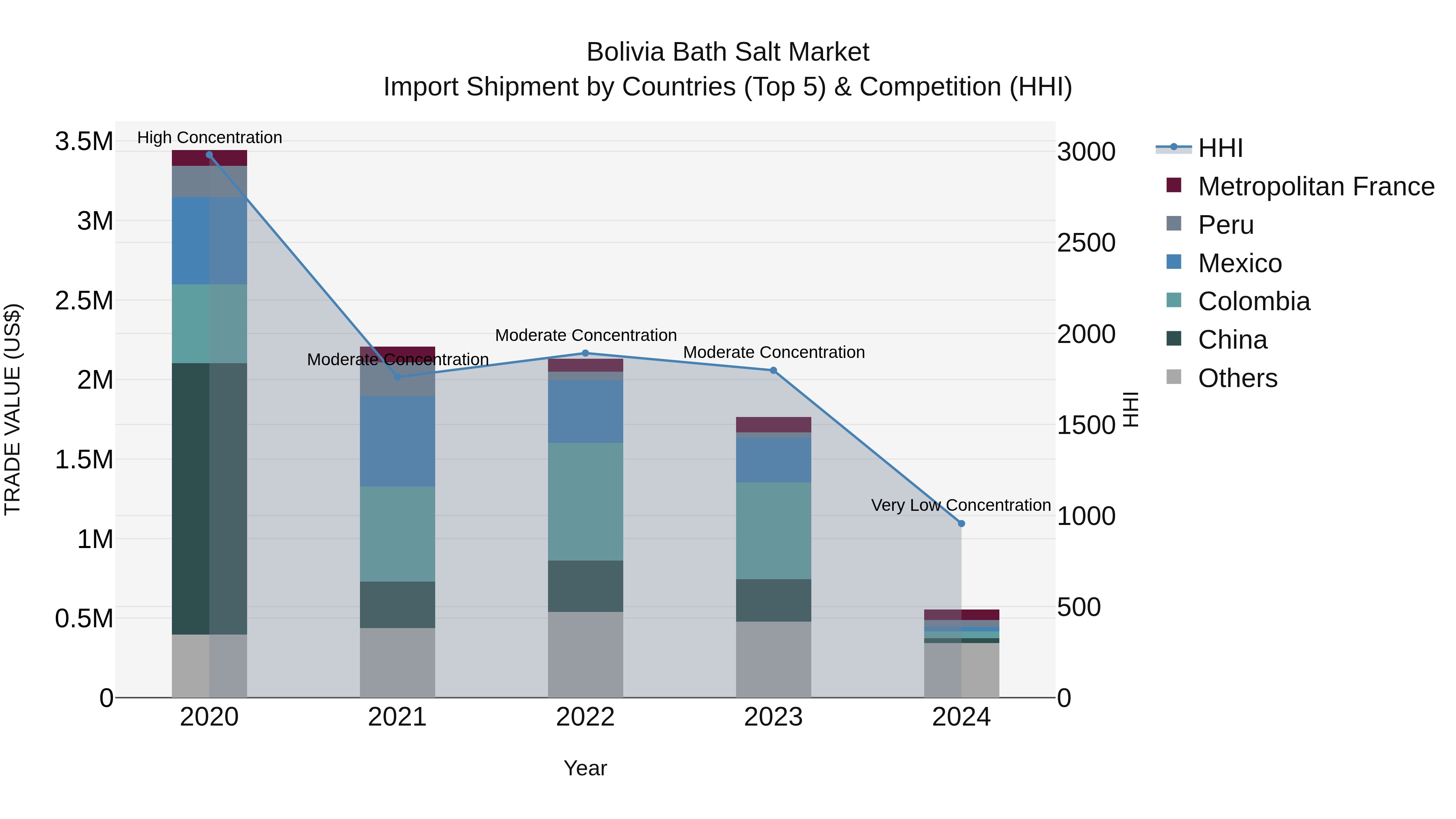 Bolivia Bath Salt Market Top 5 Importing Countries and Market Competition (HHI) Analysis