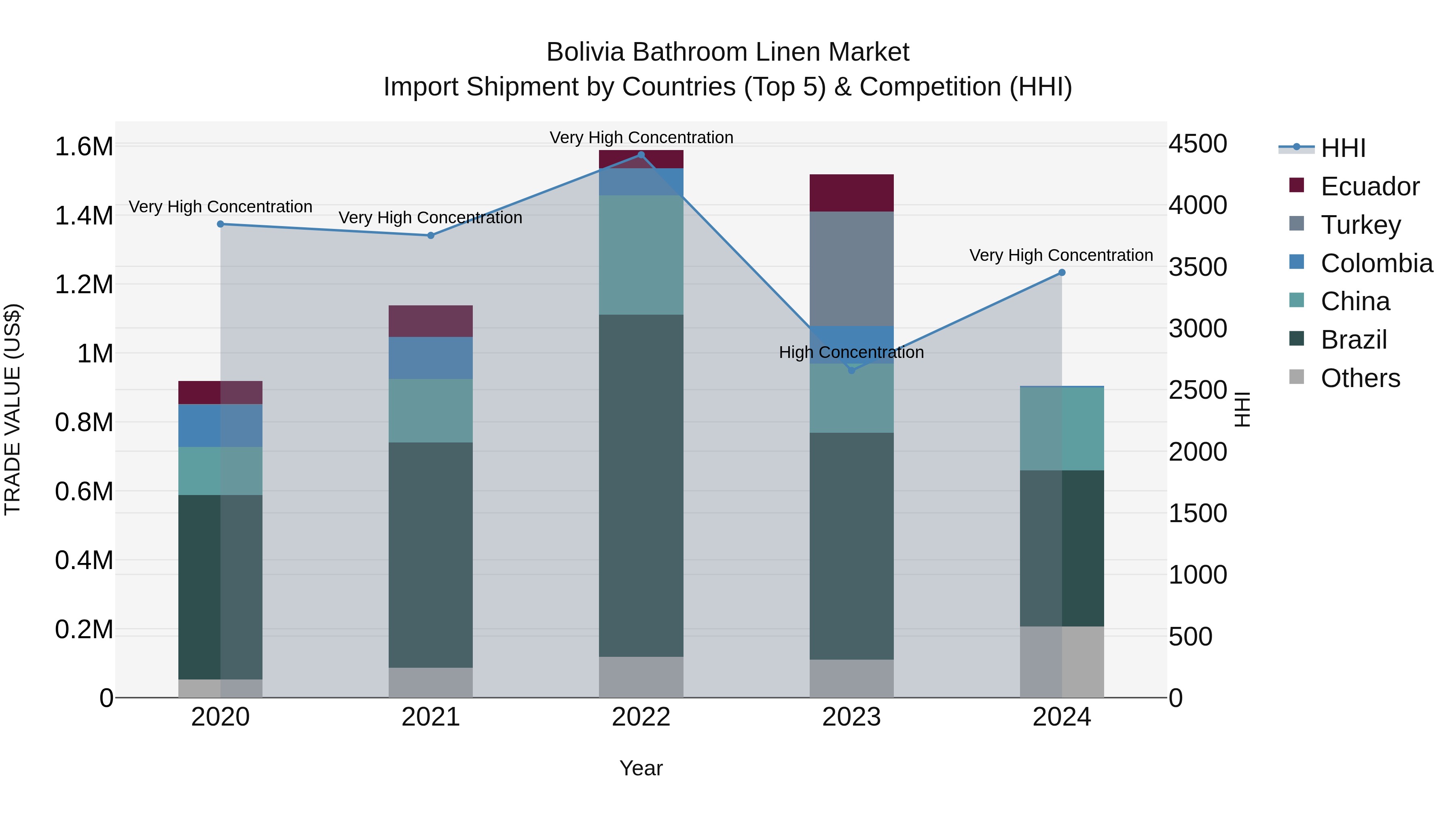 Bolivia Bathroom Linen Market Top 5 Importing Countries and Market Competition (HHI) Analysis
