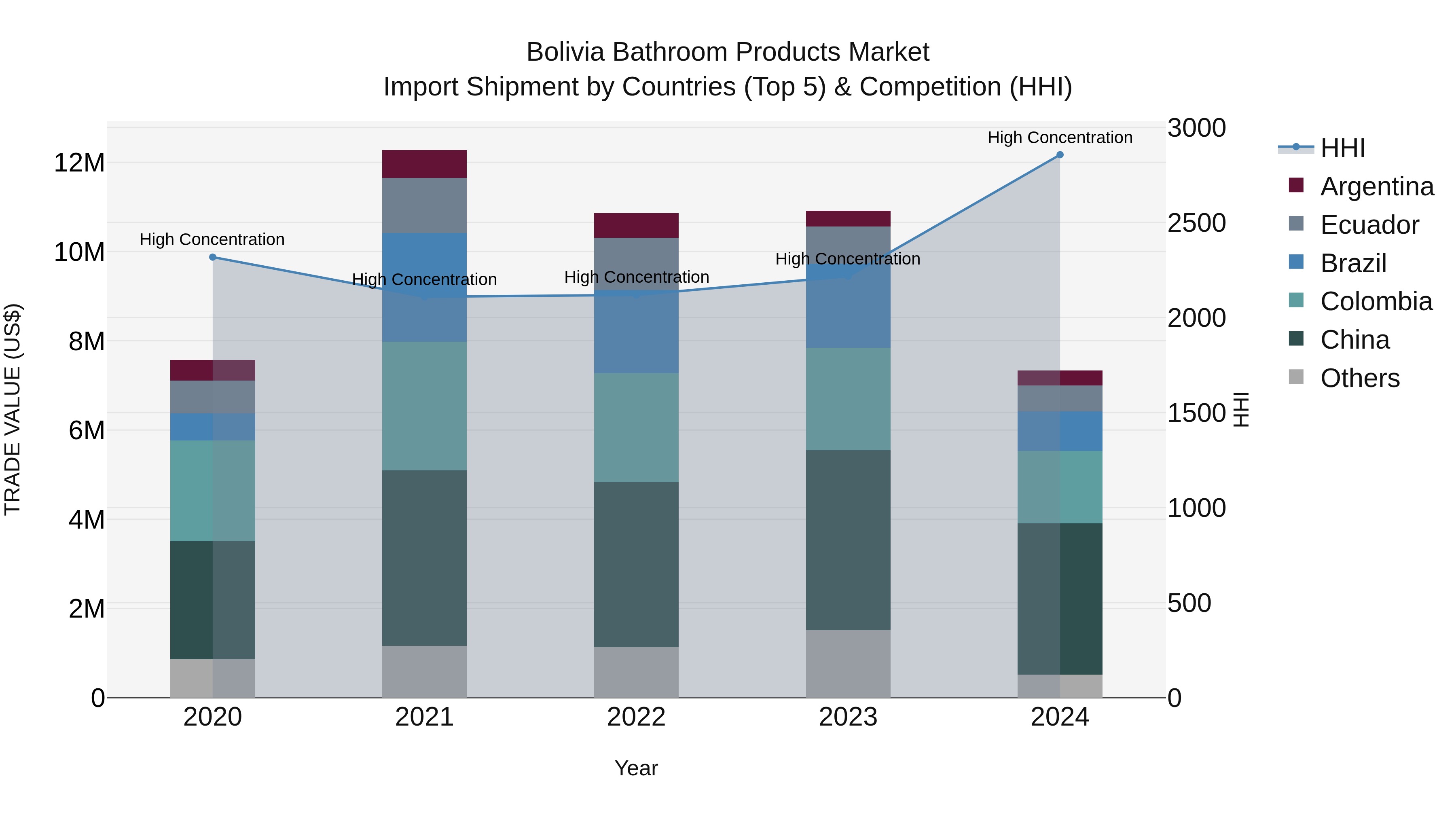 Bolivia Bathroom Products Market Top 5 Importing Countries and Market Competition (HHI) Analysis