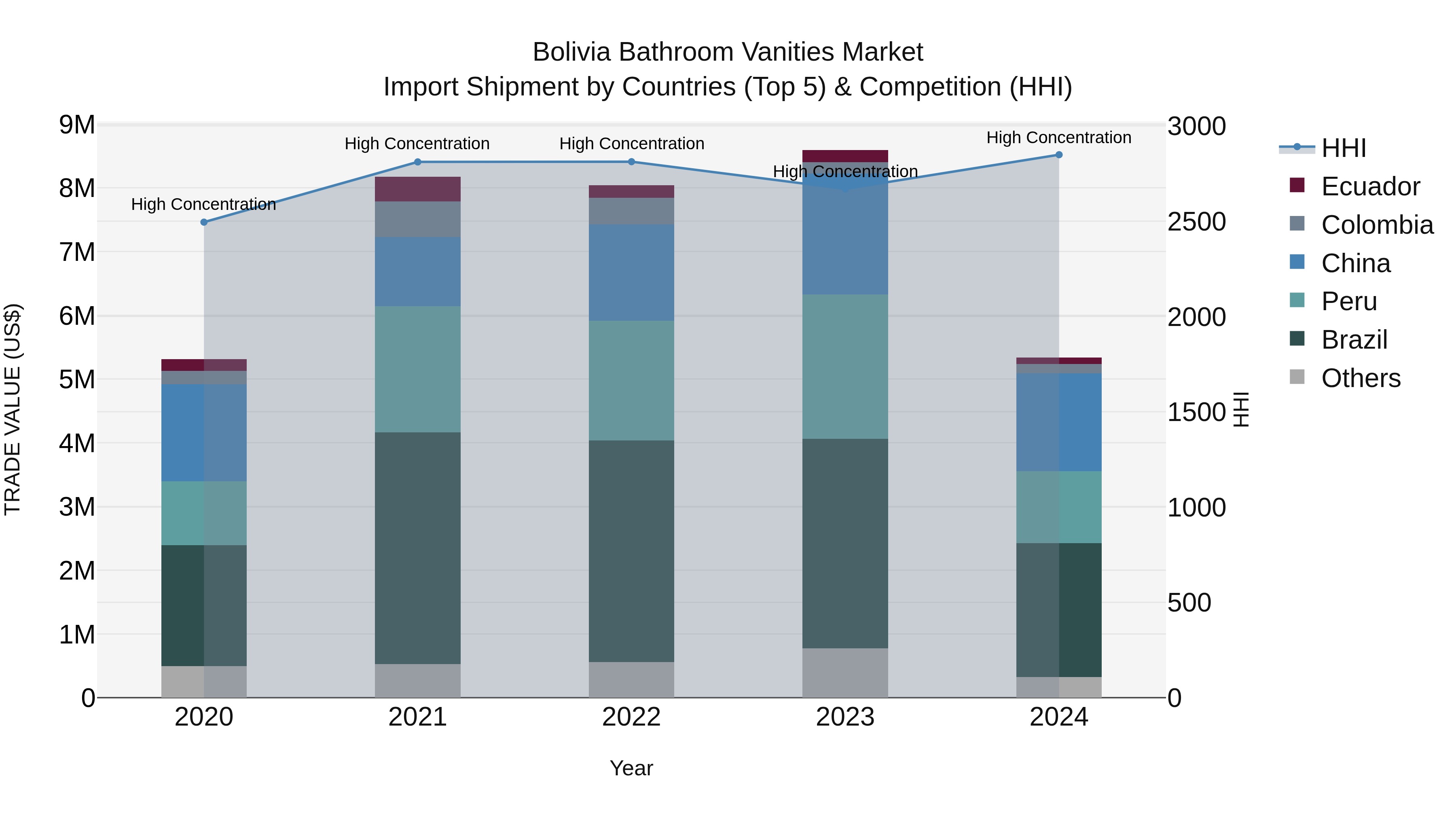 Bolivia Bathroom Vanities Market Top 5 Importing Countries and Market Competition (HHI) Analysis