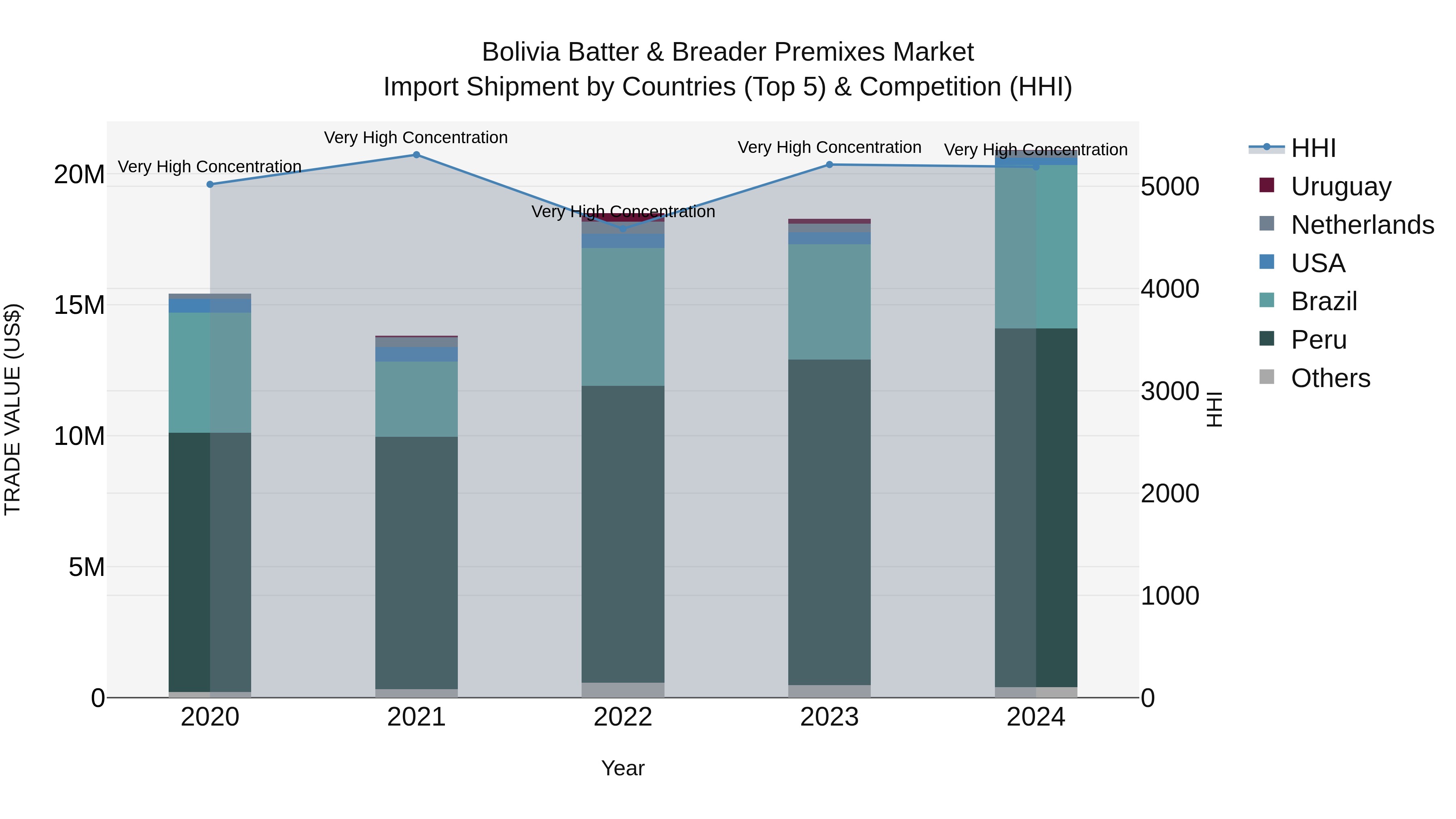 Bolivia Batter & Breader Premixes Market Top 5 Importing Countries and Market Competition (HHI) Analysis