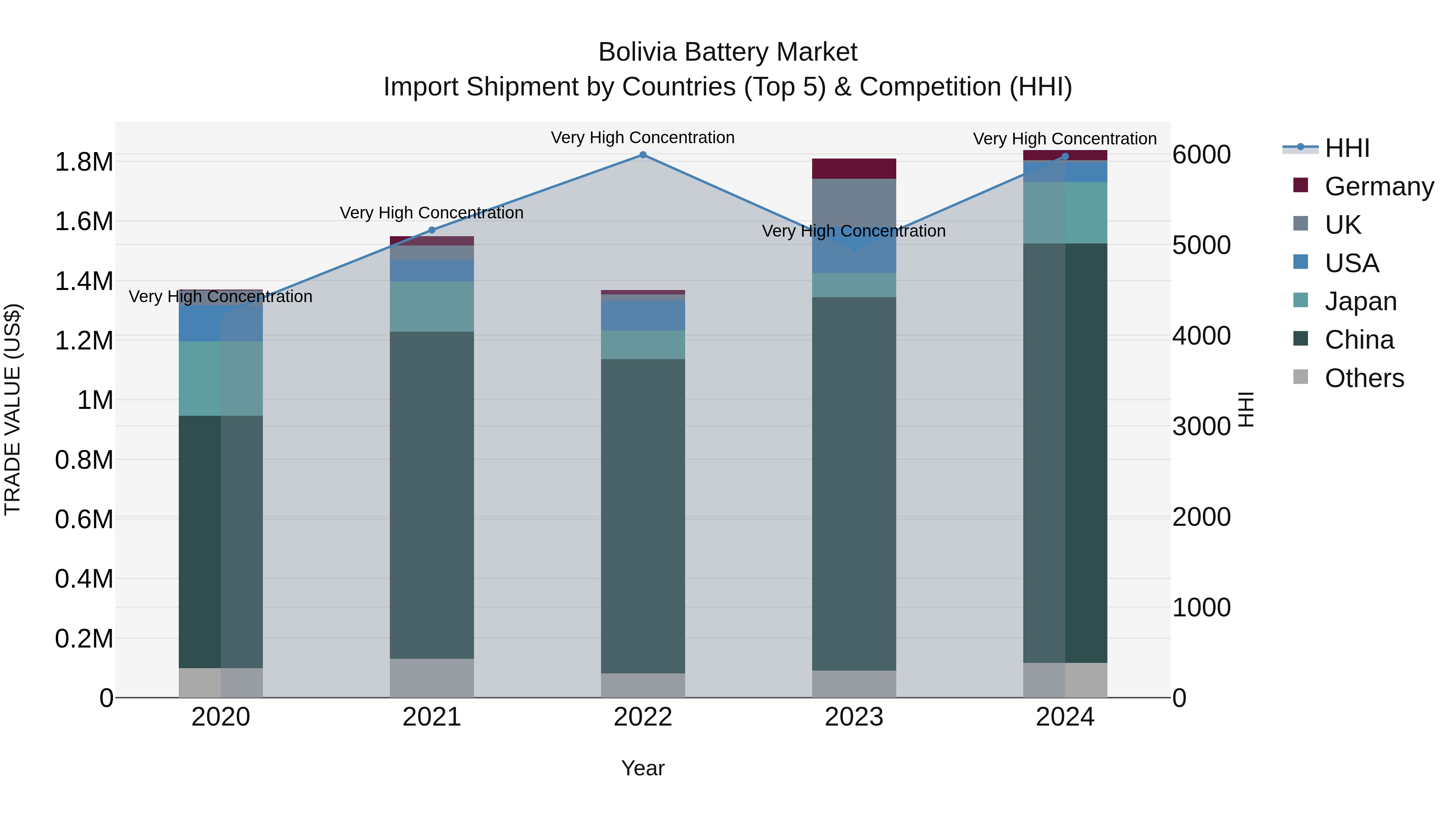 Bolivia Battery Market Top 5 Importing Countries and Market Competition (HHI) Analysis