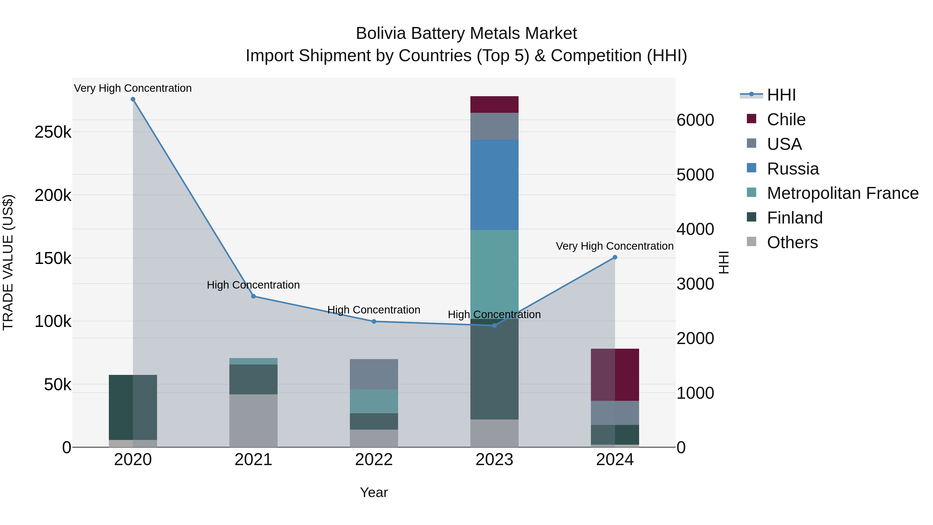 Bolivia Battery Metals Market Top 5 Importing Countries and Market Competition (HHI) Analysis