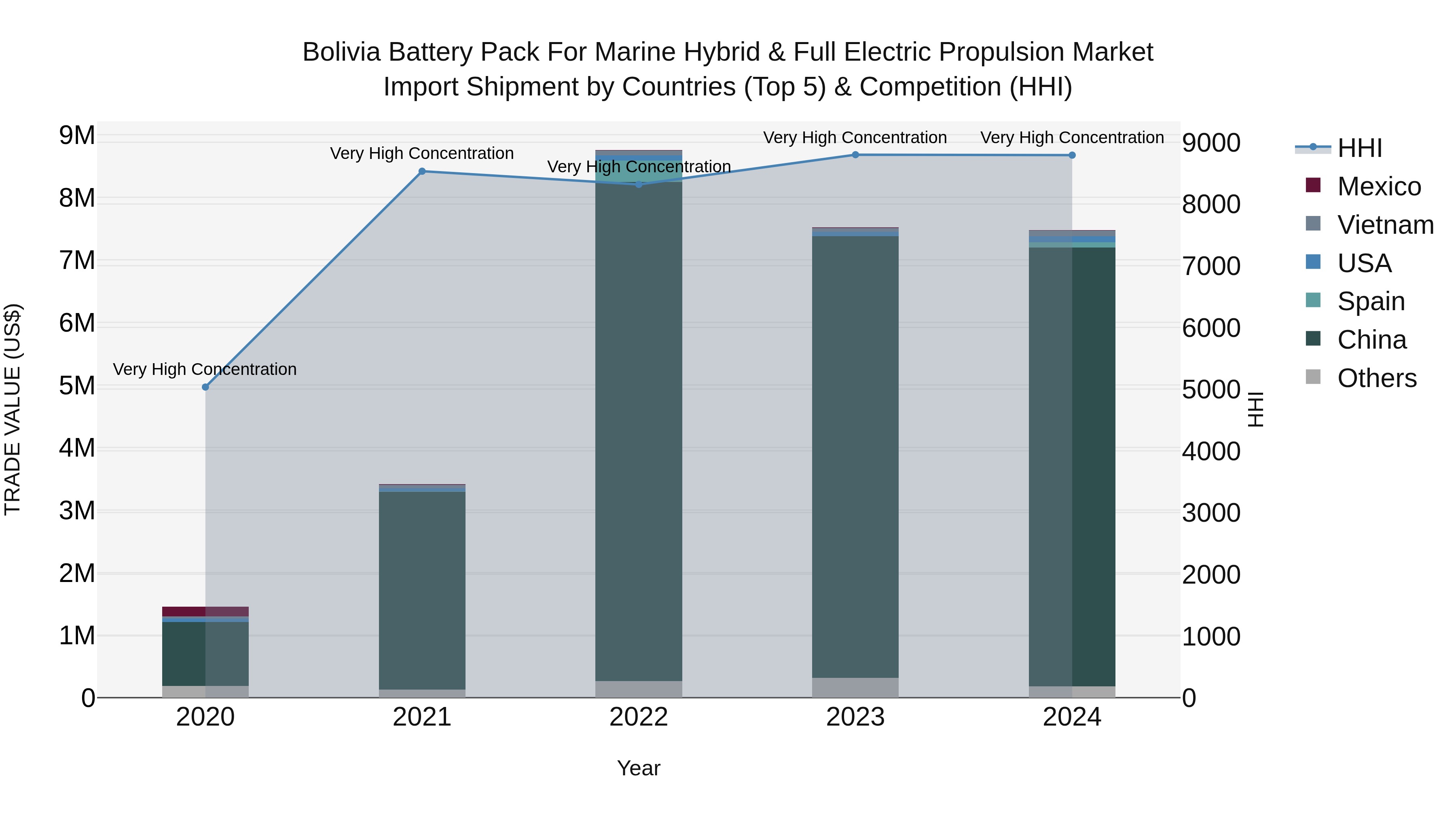 Bolivia Battery Pack For Marine Hybrid & Full Electric Propulsion Market Top 5 Importing Countries and Market Competition (HHI) Analysis