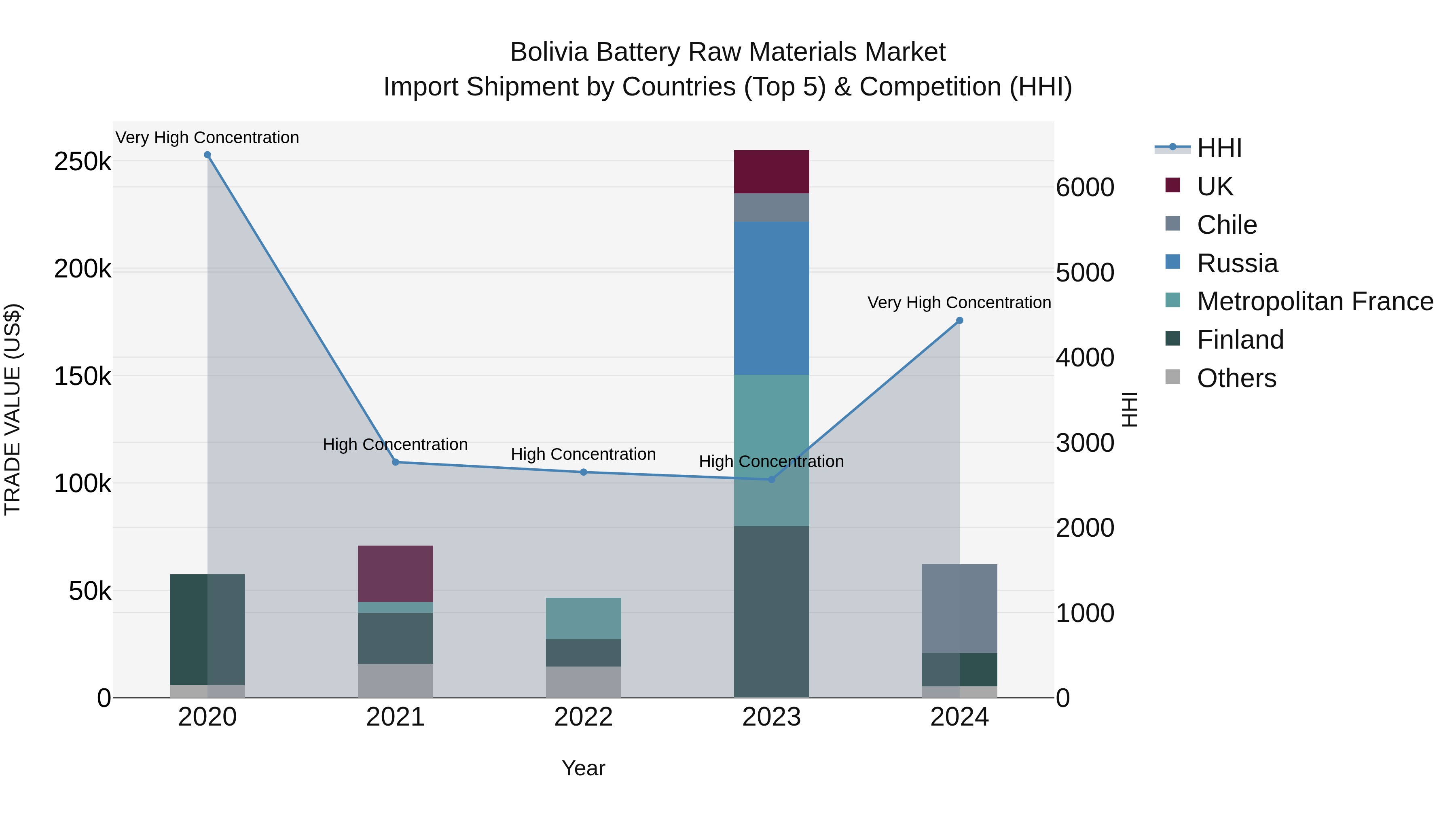 Bolivia Battery Raw Materials Market Top 5 Importing Countries and Market Competition (HHI) Analysis