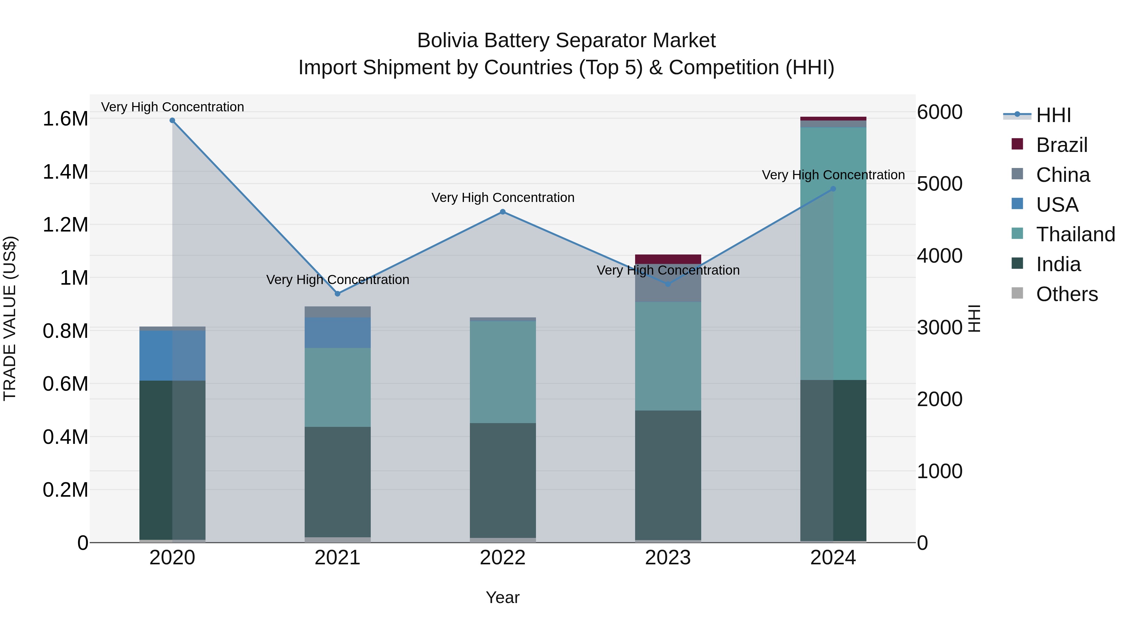 Bolivia Battery Separator Market Top 5 Importing Countries and Market Competition (HHI) Analysis