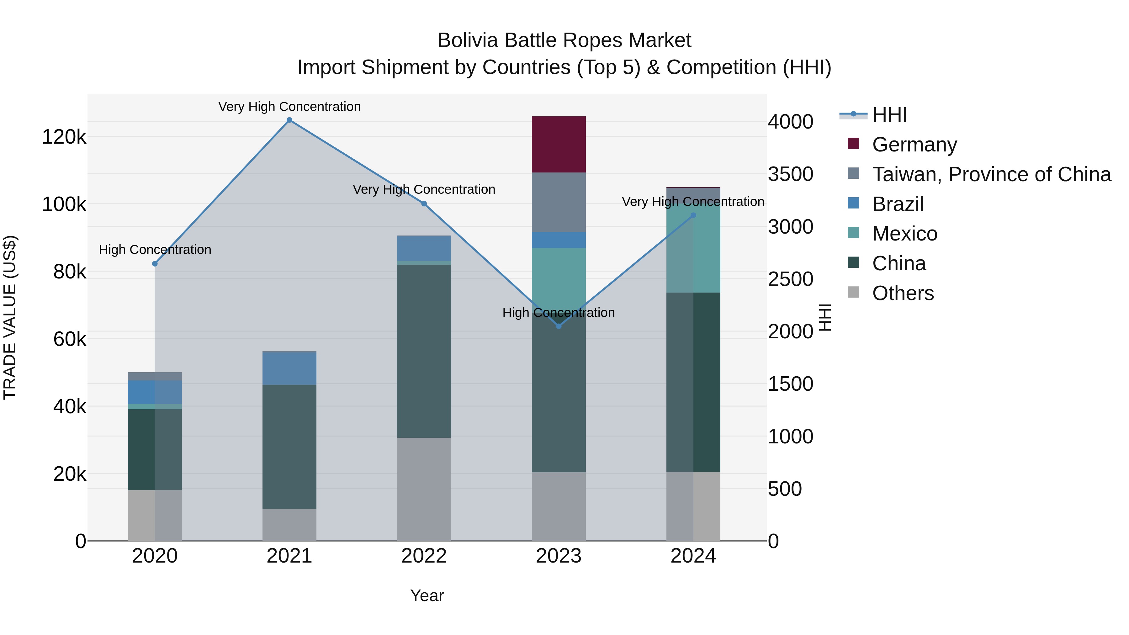 Bolivia Battle Ropes Market Top 5 Importing Countries and Market Competition (HHI) Analysis