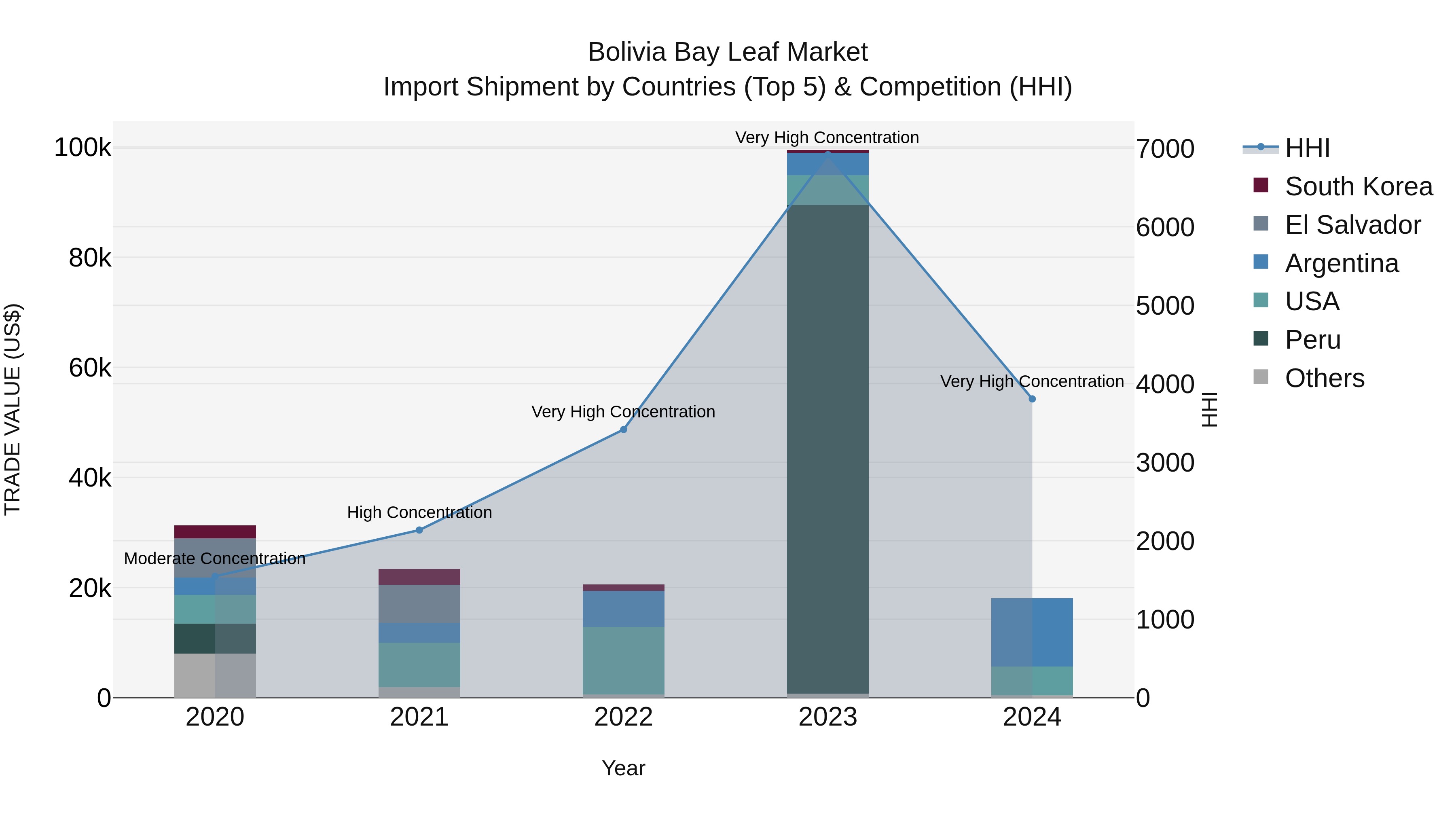 Bolivia Bay Leaf Market Top 5 Importing Countries and Market Competition (HHI) Analysis