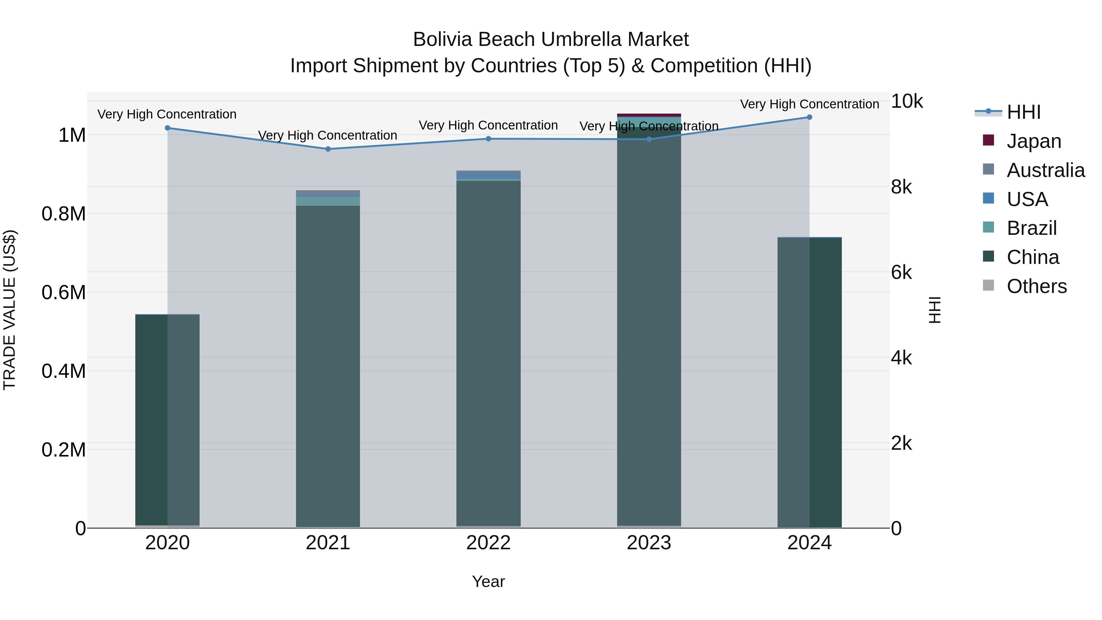 Bolivia Beach Umbrella Market Top 5 Importing Countries and Market Competition (HHI) Analysis