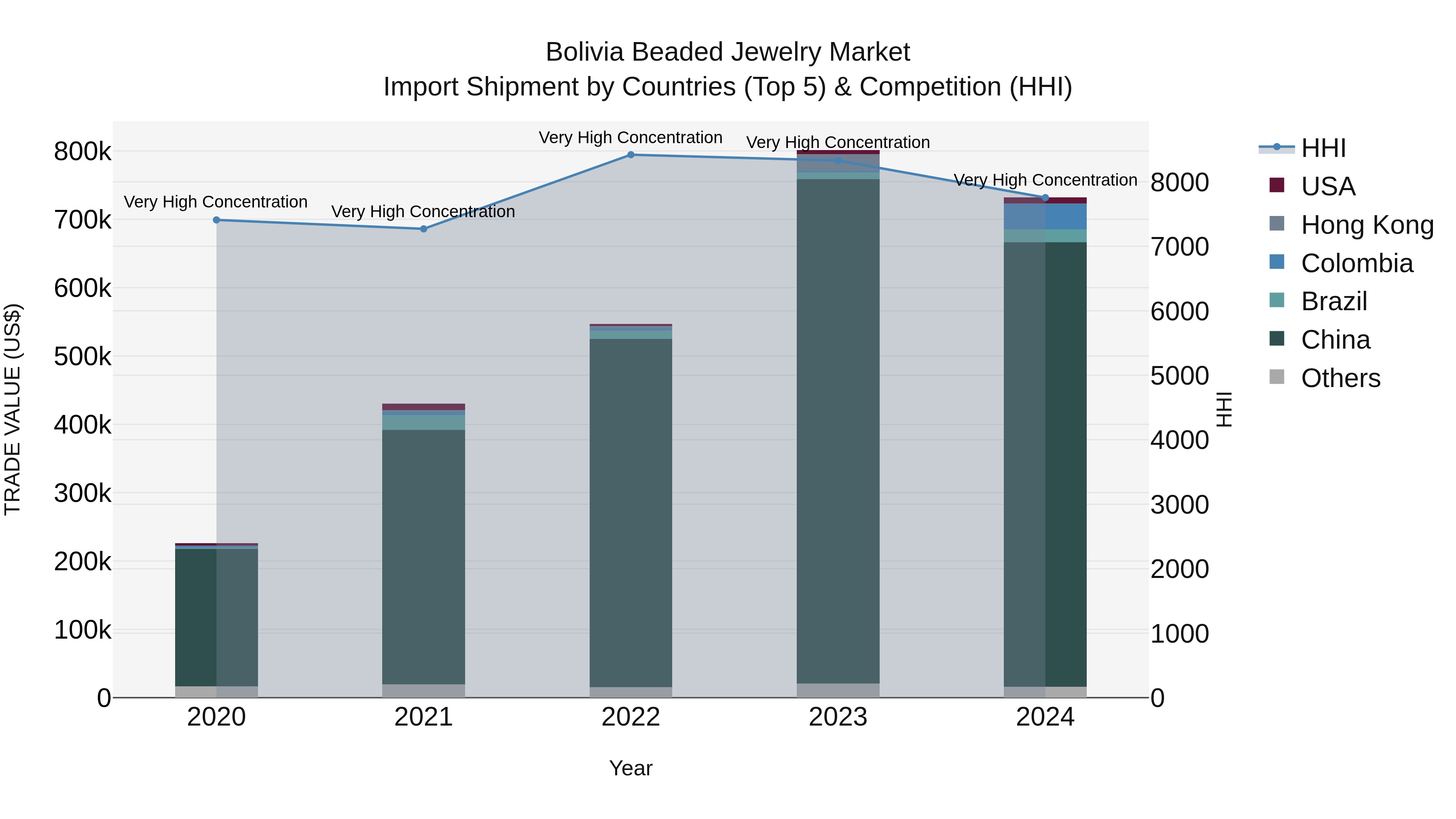 Bolivia Beaded Jewelry Market Top 5 Importing Countries and Market Competition (HHI) Analysis