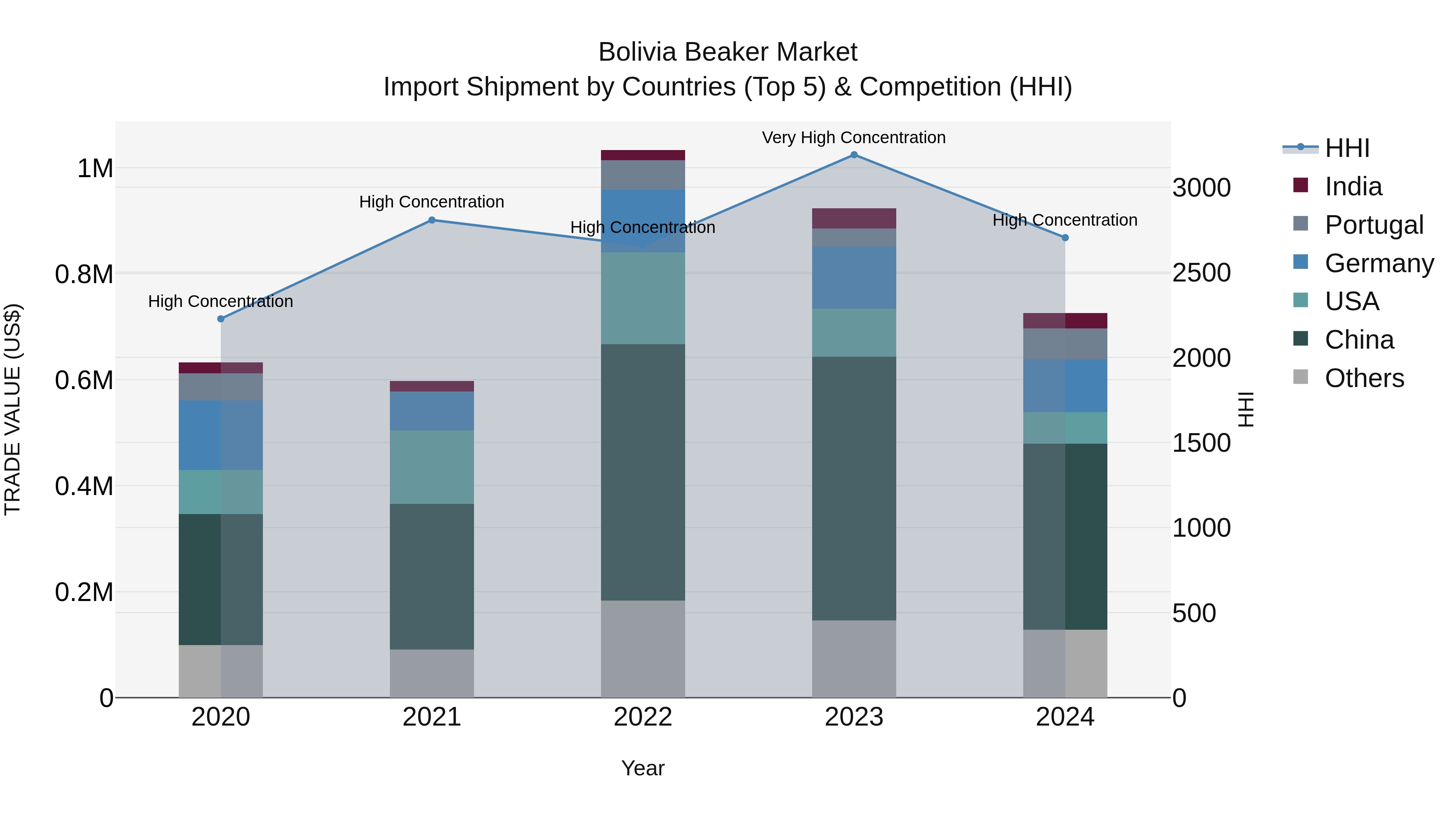 Bolivia Beaker Market Top 5 Importing Countries and Market Competition (HHI) Analysis