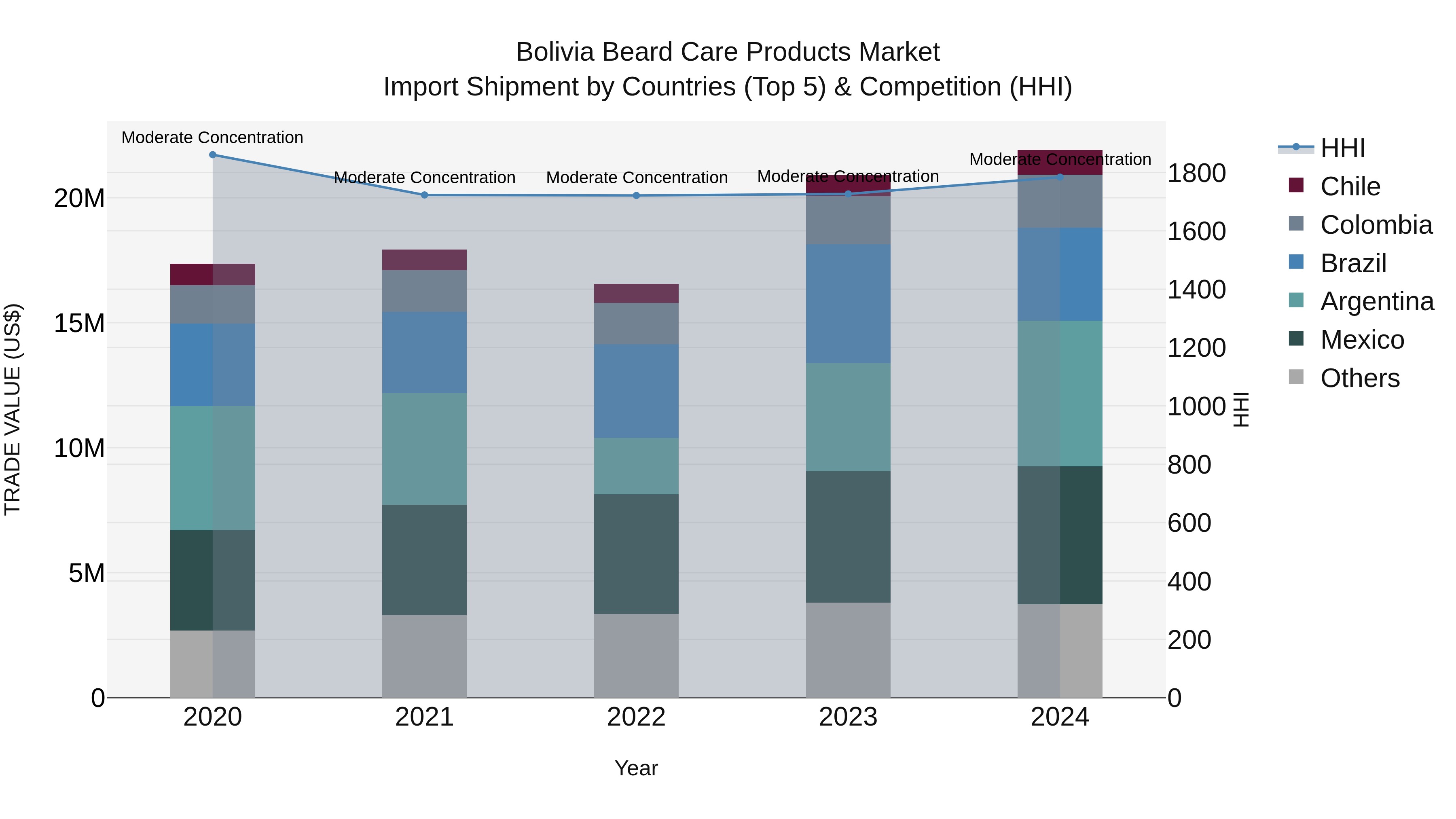 Bolivia Beard Care Products Market Top 5 Importing Countries and Market Competition (HHI) Analysis