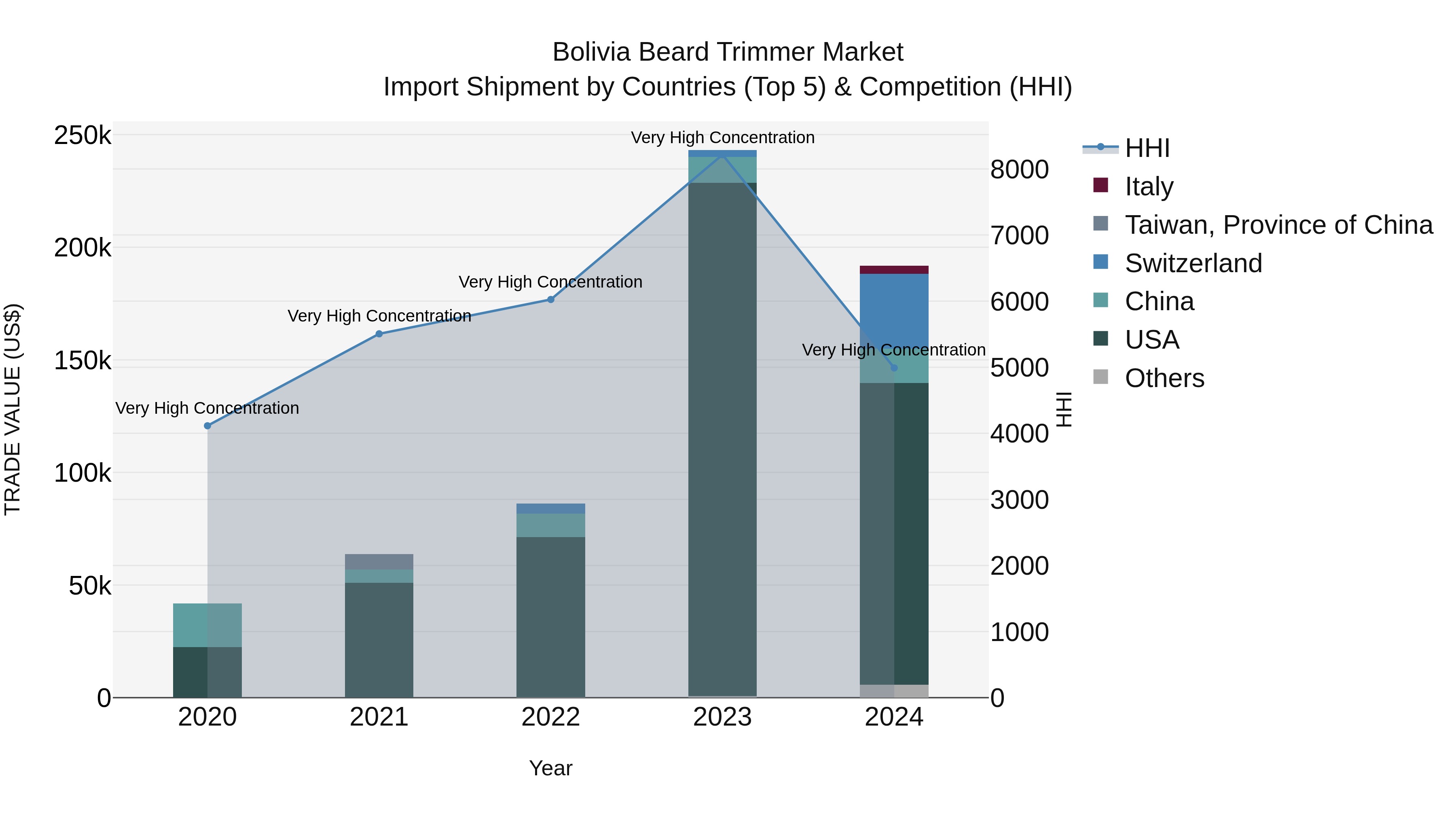 Bolivia Beard Trimmer Market Top 5 Importing Countries and Market Competition (HHI) Analysis