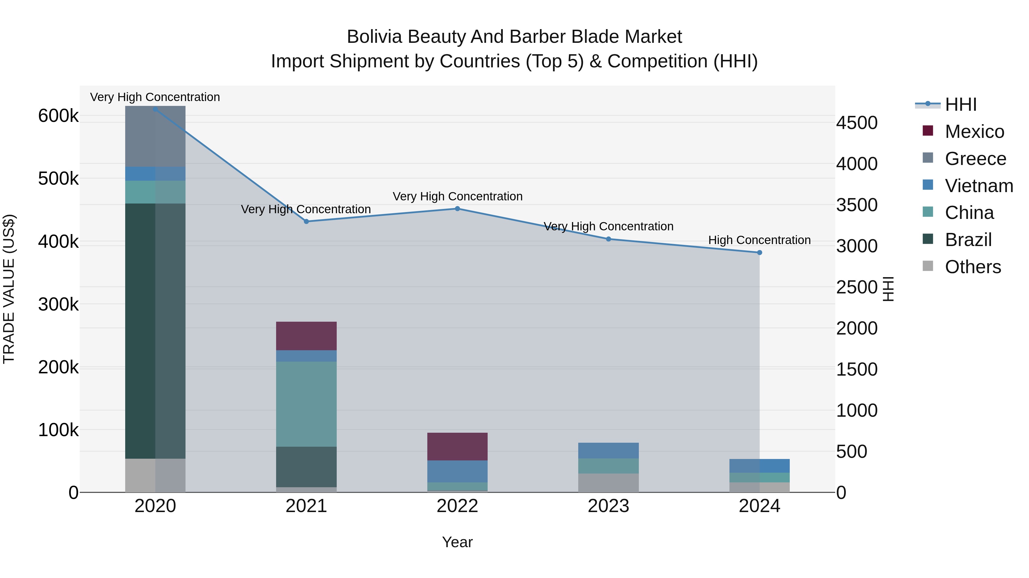 Bolivia Beauty And Barber Blade Market Top 5 Importing Countries and Market Competition (HHI) Analysis
