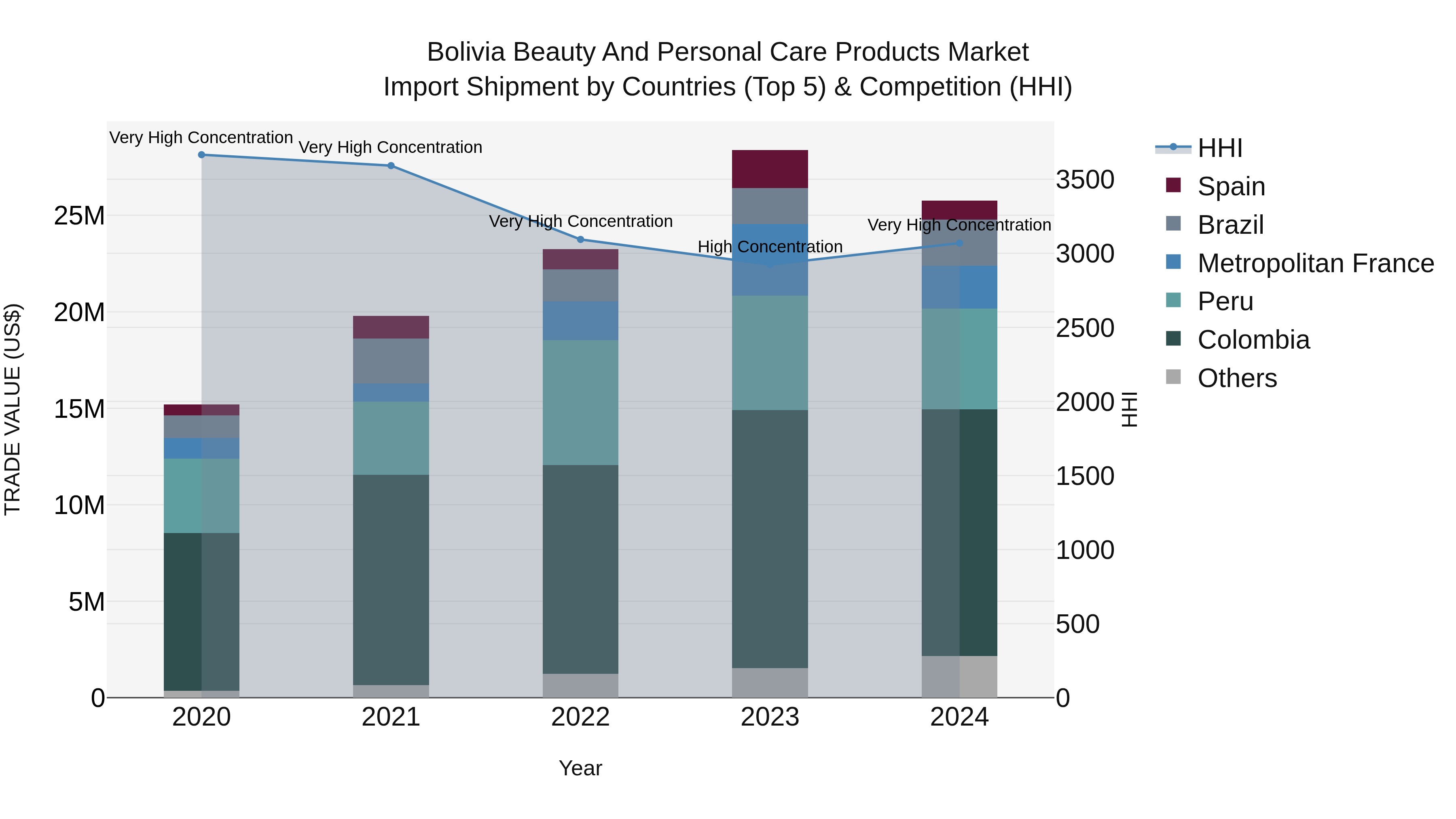 Bolivia Beauty And Personal Care Products Market Top 5 Importing Countries and Market Competition (HHI) Analysis