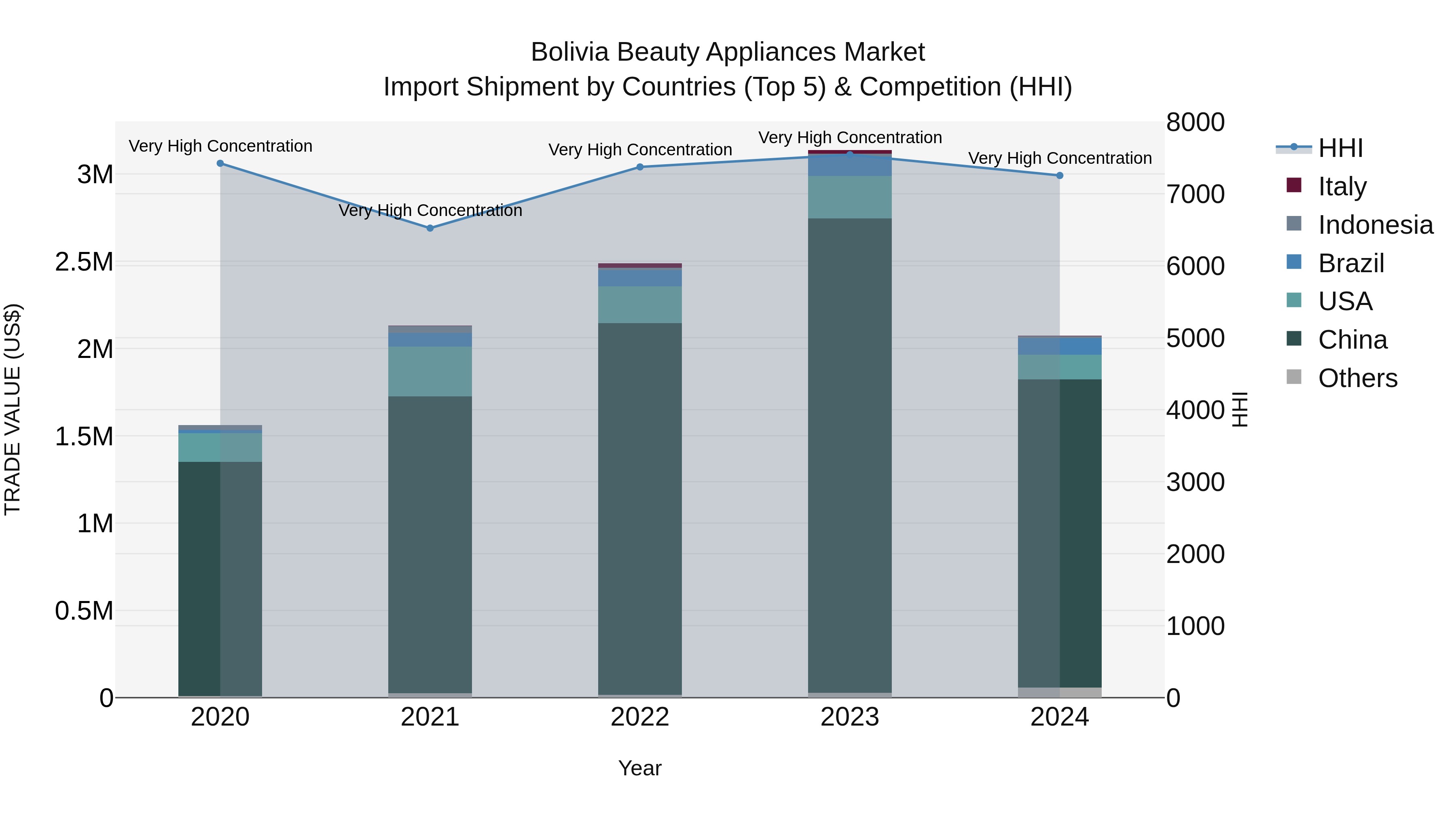 Bolivia Beauty Appliances Market Top 5 Importing Countries and Market Competition (HHI) Analysis