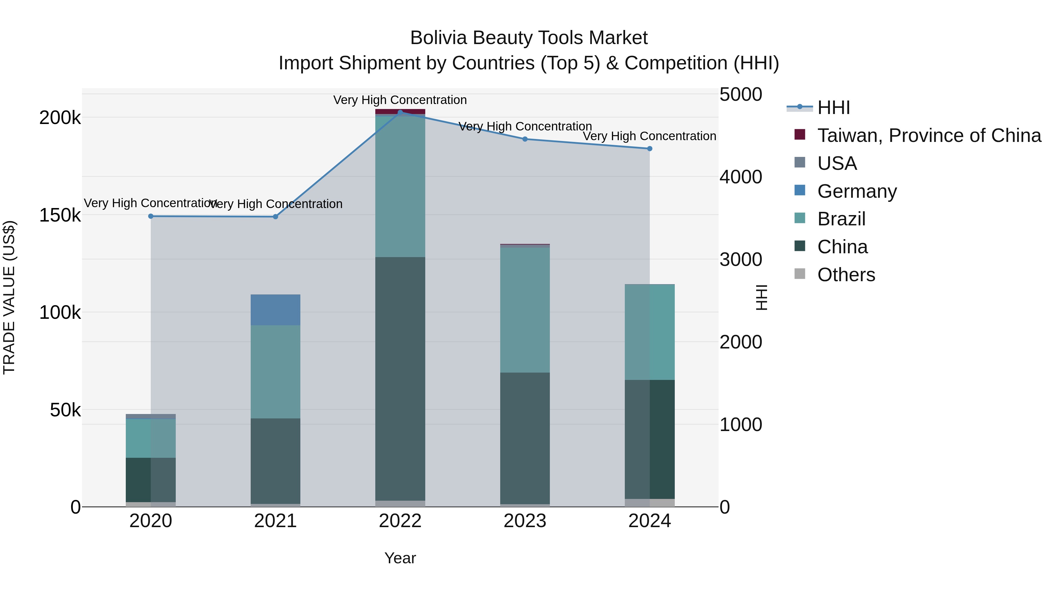 Bolivia Beauty Tools Market Top 5 Importing Countries and Market Competition (HHI) Analysis