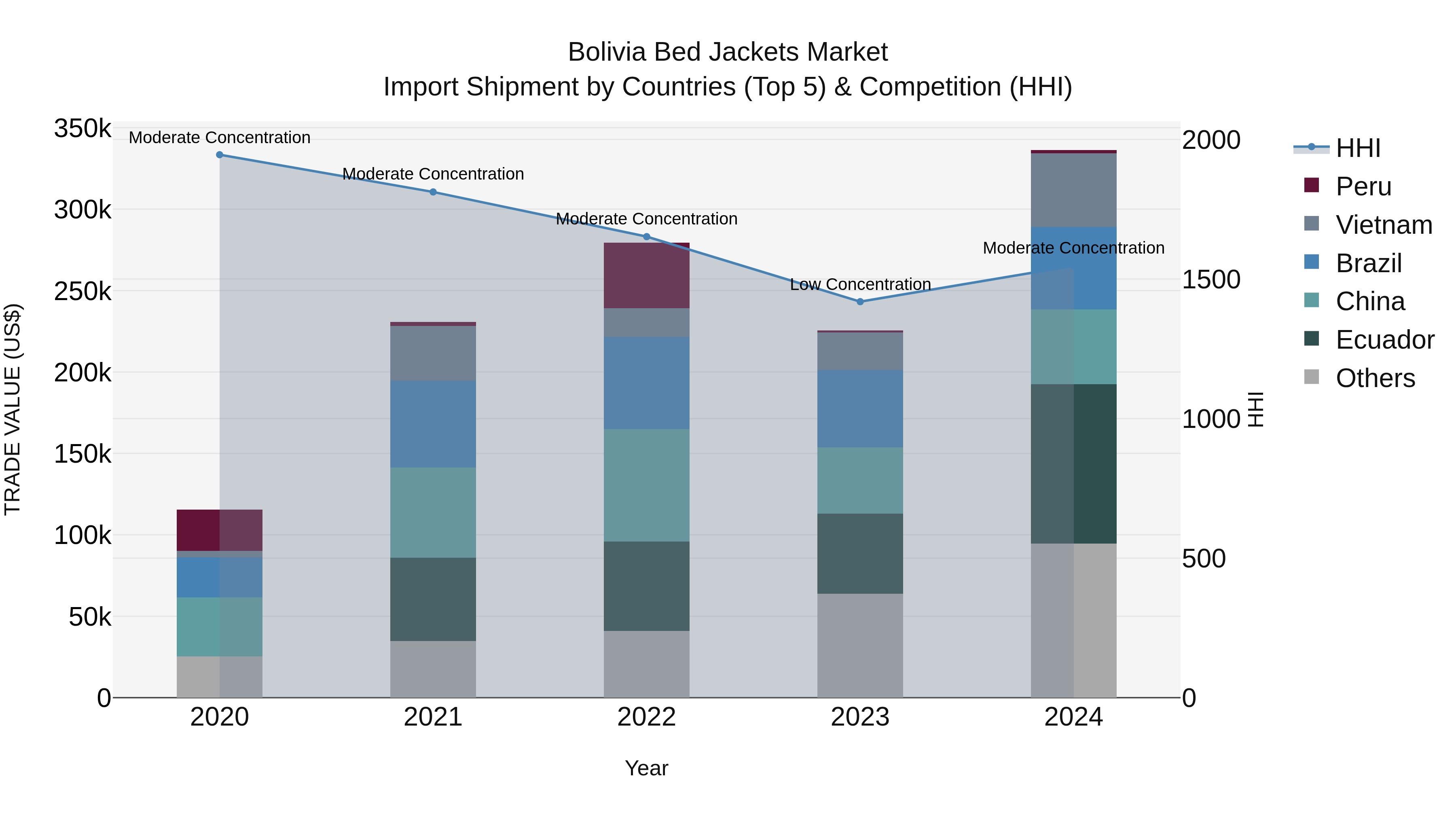 Bolivia Bed Jackets Market Top 5 Importing Countries and Market Competition (HHI) Analysis