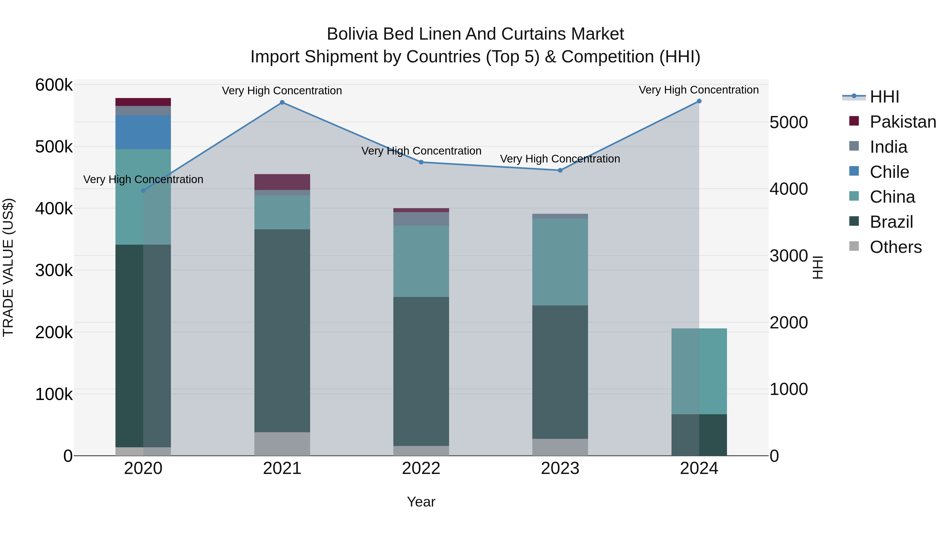 Bolivia Bed Linen And Curtains Market Top 5 Importing Countries and Market Competition (HHI) Analysis
