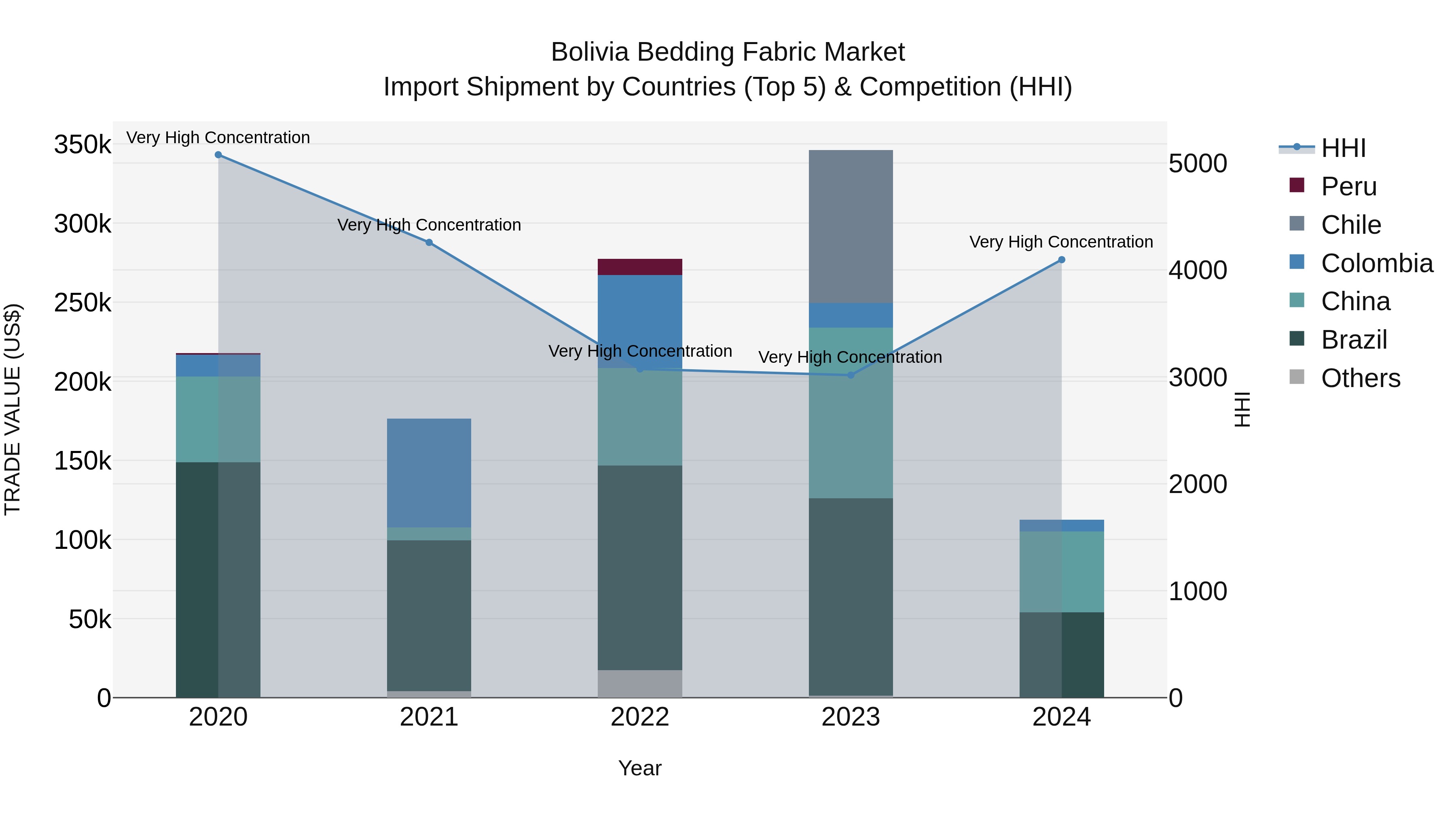 Bolivia Bedding Fabric Market Top 5 Importing Countries and Market Competition (HHI) Analysis