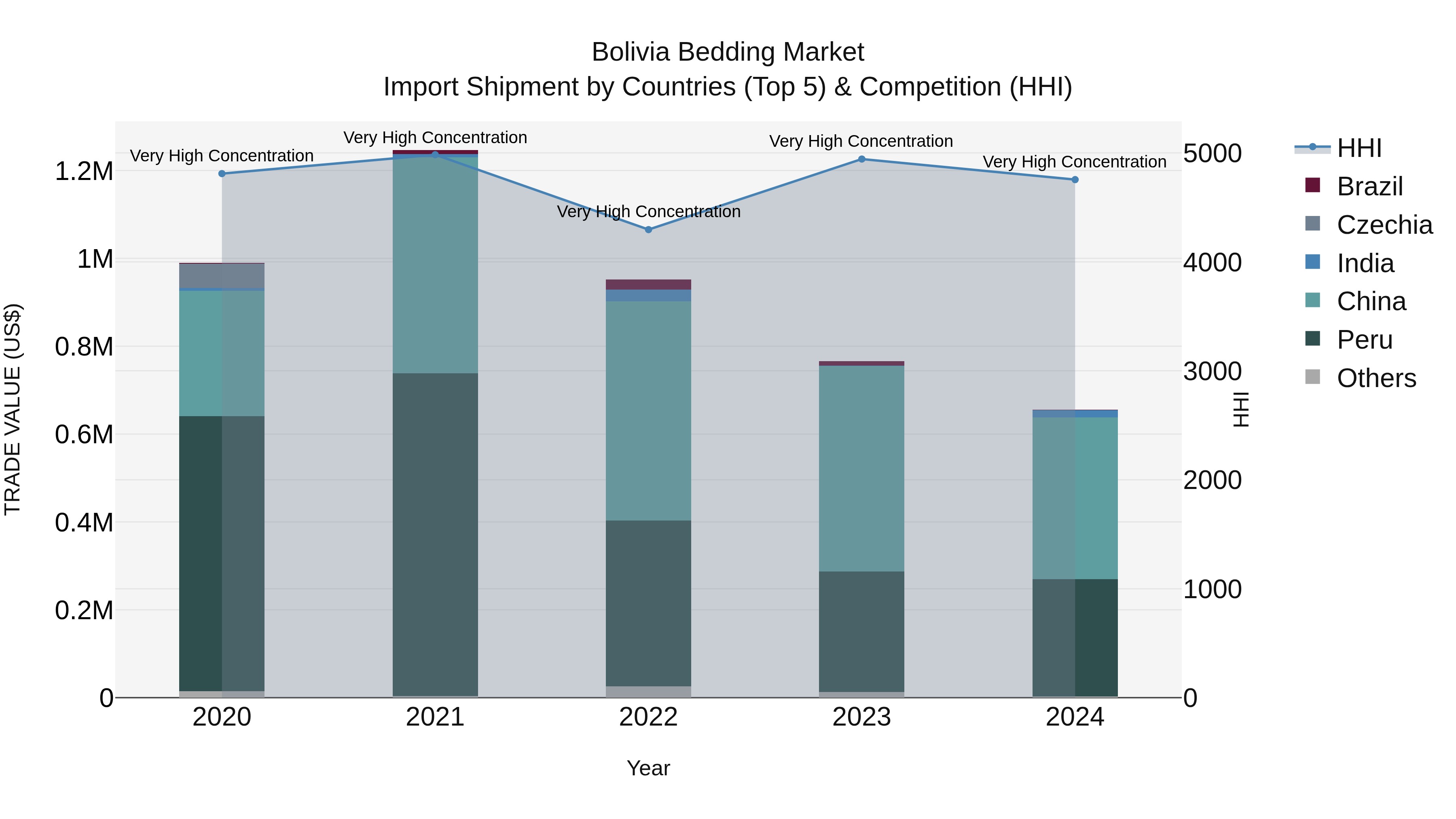 Bolivia Bedding Market Top 5 Importing Countries and Market Competition (HHI) Analysis