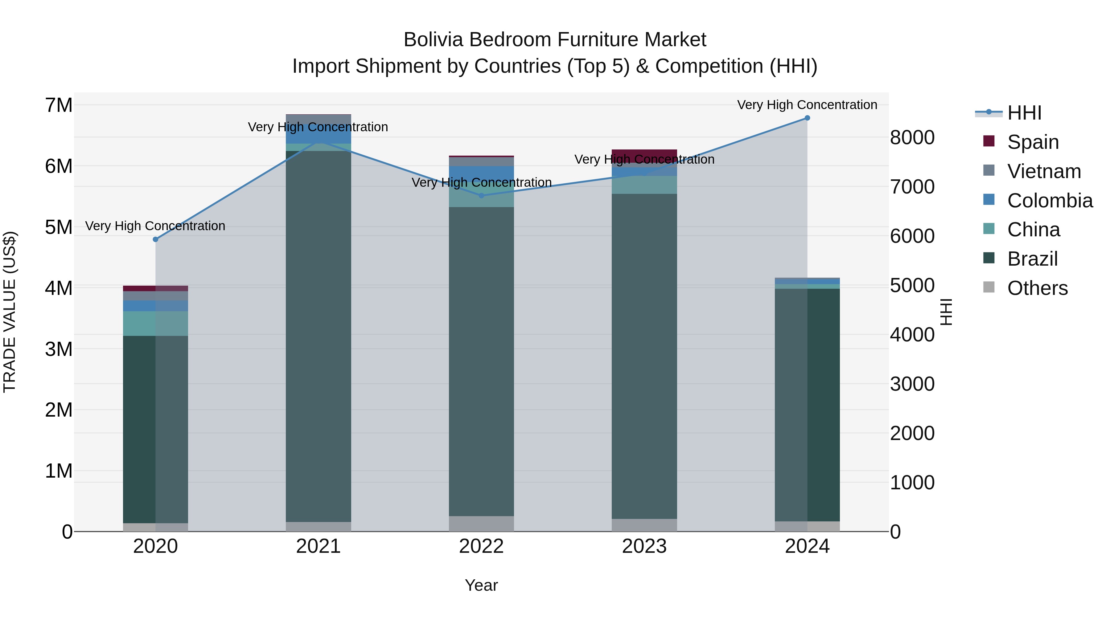 Bolivia Bedroom Furniture Market Top 5 Importing Countries and Market Competition (HHI) Analysis