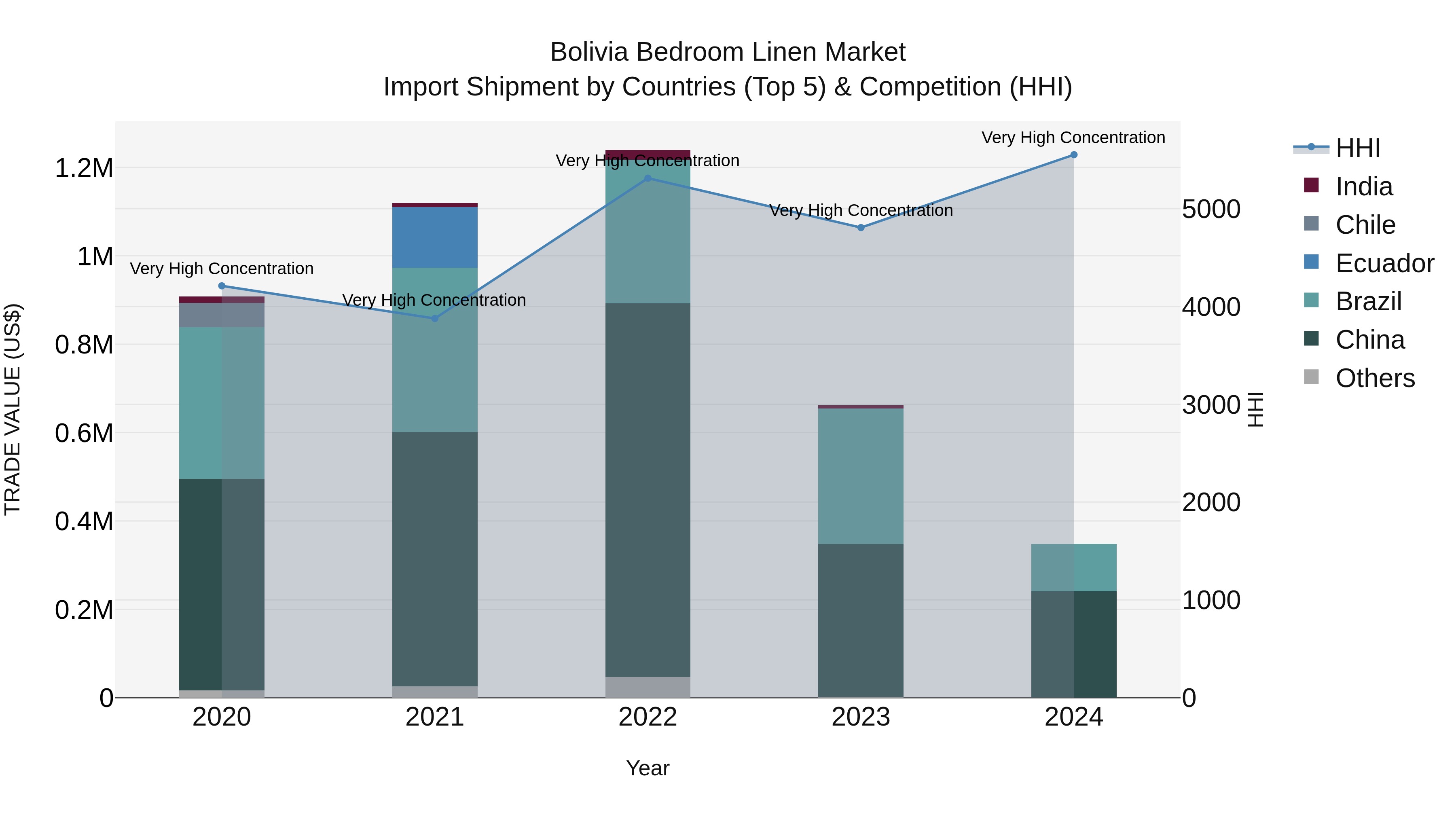 Bolivia Bedroom Linen Market Top 5 Importing Countries and Market Competition (HHI) Analysis