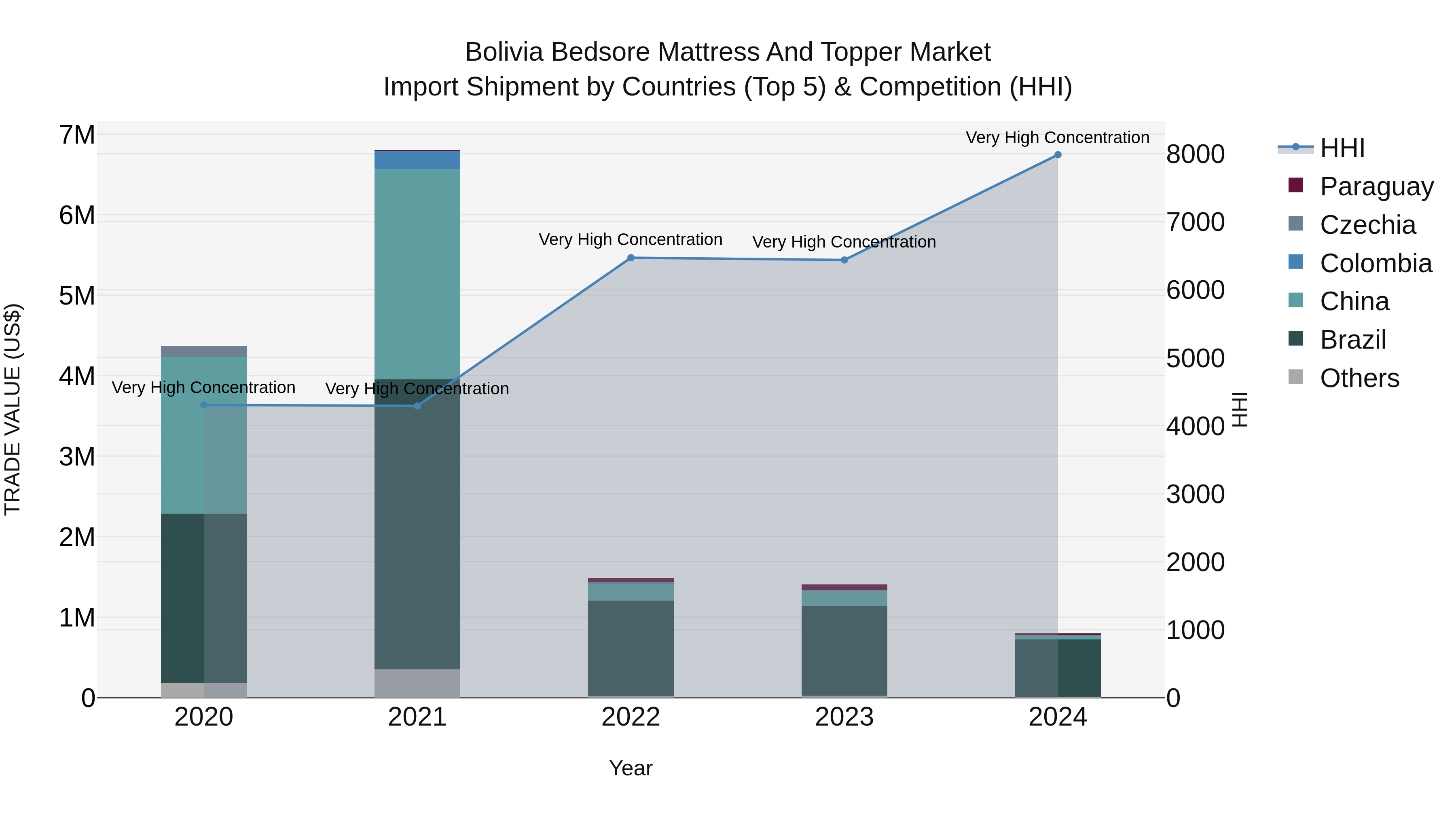 Bolivia Bedsore Mattress And Topper Market Top 5 Importing Countries and Market Competition (HHI) Analysis