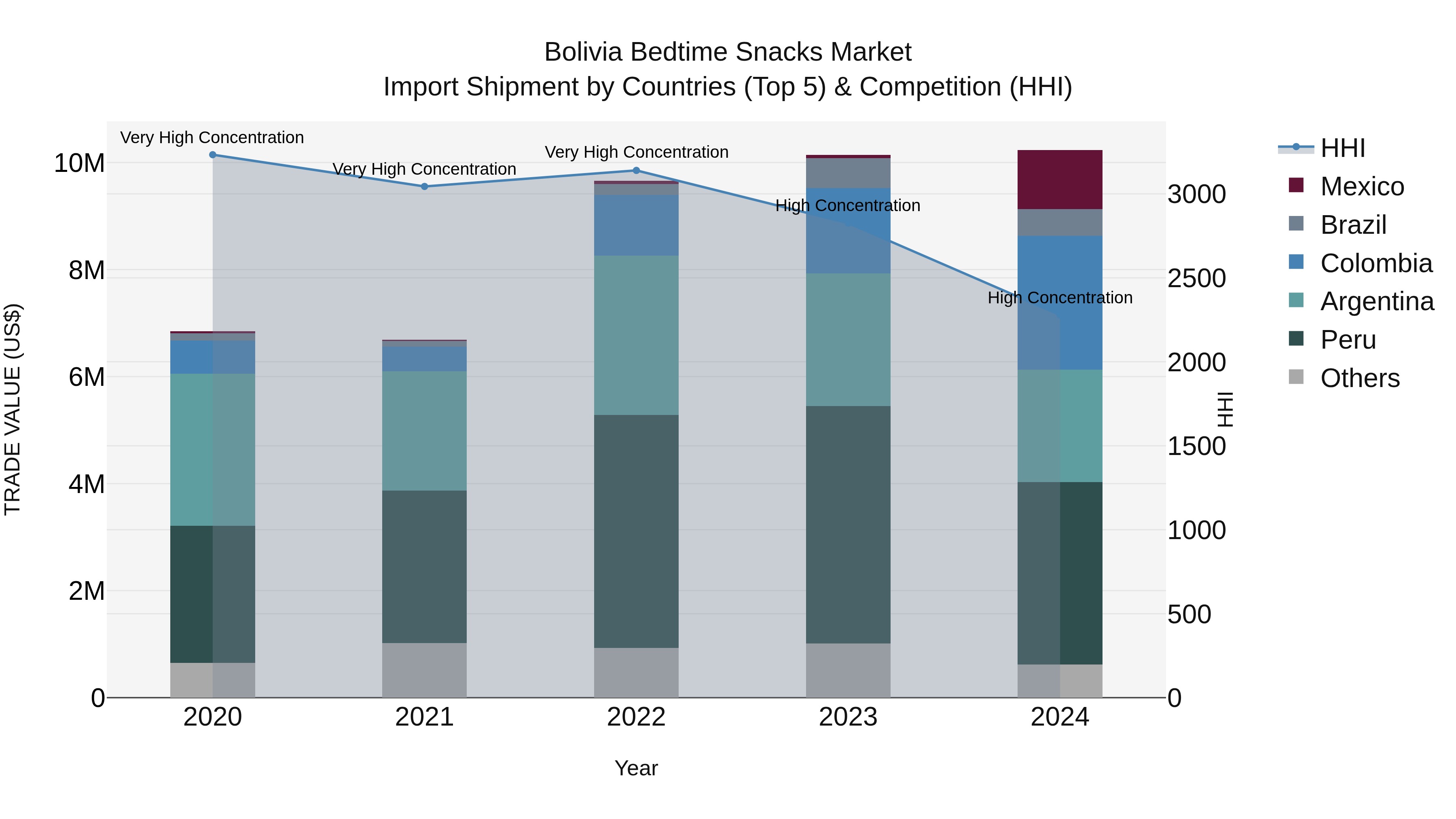 Bolivia Bedtime Snacks Market Top 5 Importing Countries and Market Competition (HHI) Analysis