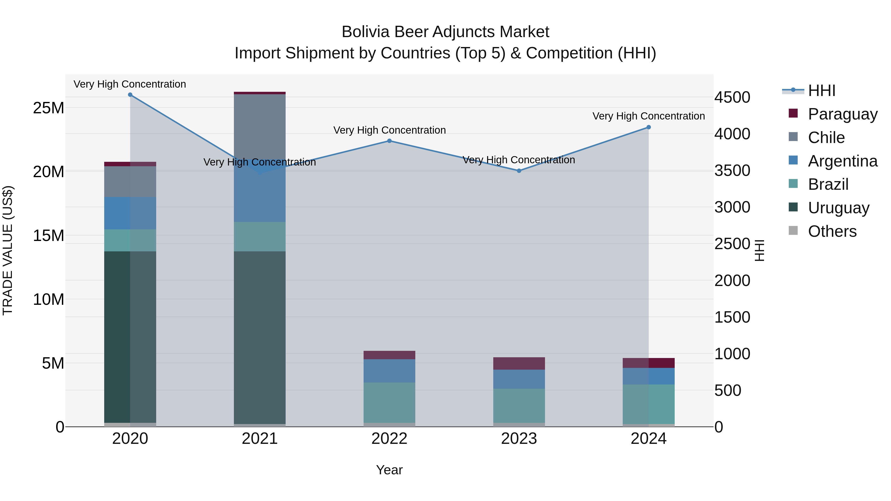 Bolivia Beer Adjuncts Market Top 5 Importing Countries and Market Competition (HHI) Analysis