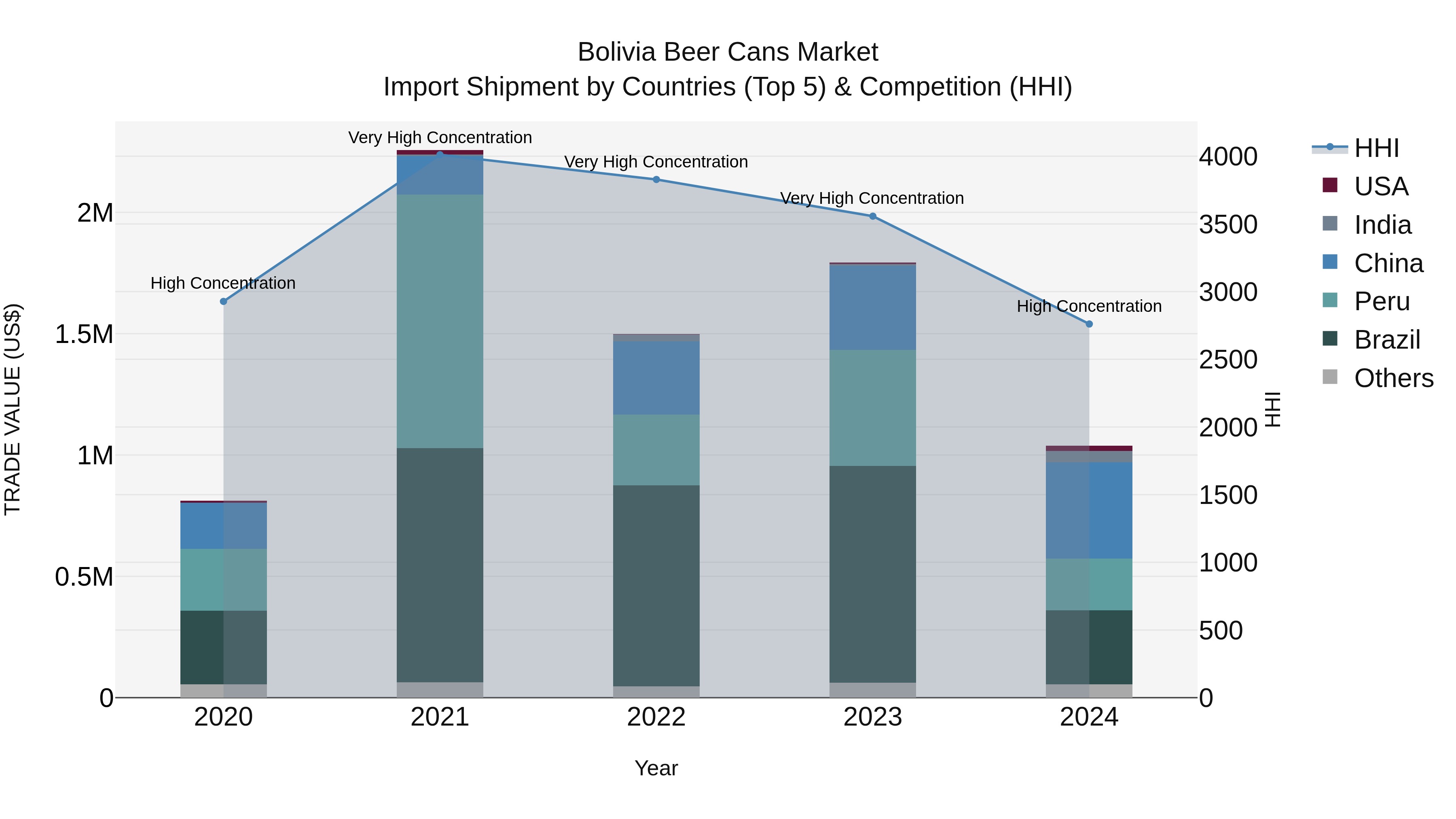 Bolivia Beer Cans Market Top 5 Importing Countries and Market Competition (HHI) Analysis