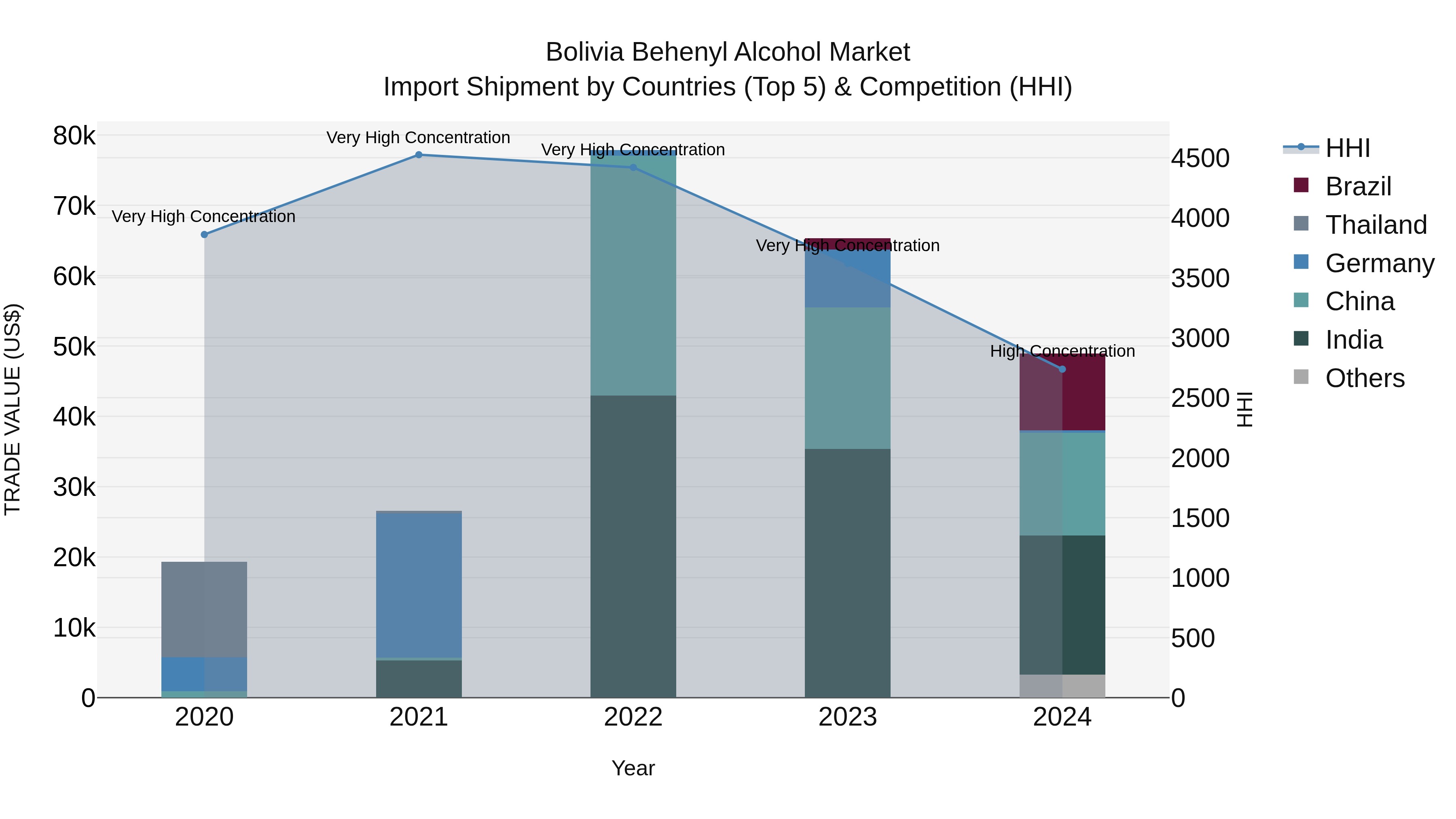 Bolivia Behenyl Alcohol Market Top 5 Importing Countries and Market Competition (HHI) Analysis