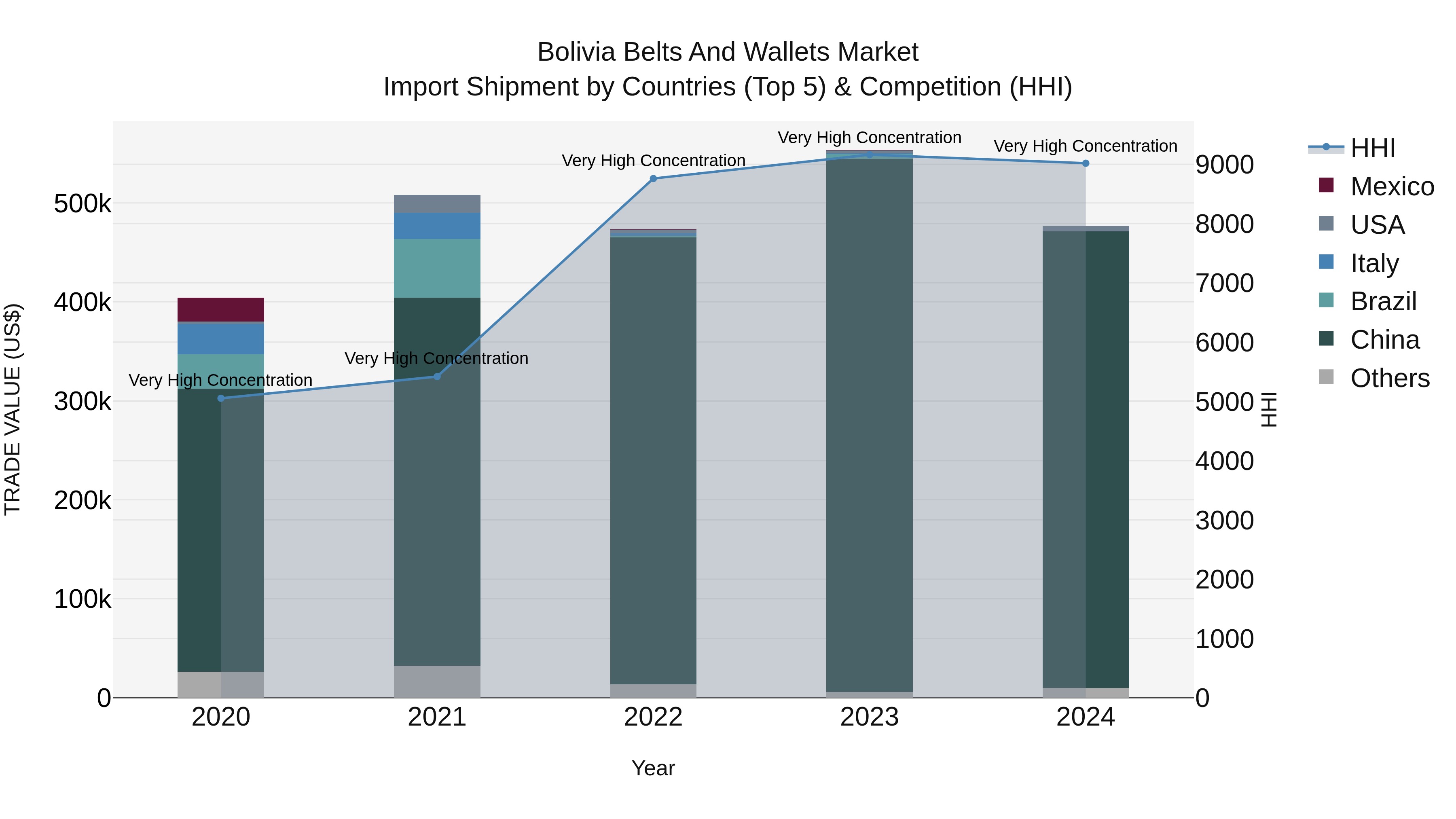 Bolivia Belts And Wallets Market Top 5 Importing Countries and Market Competition (HHI) Analysis