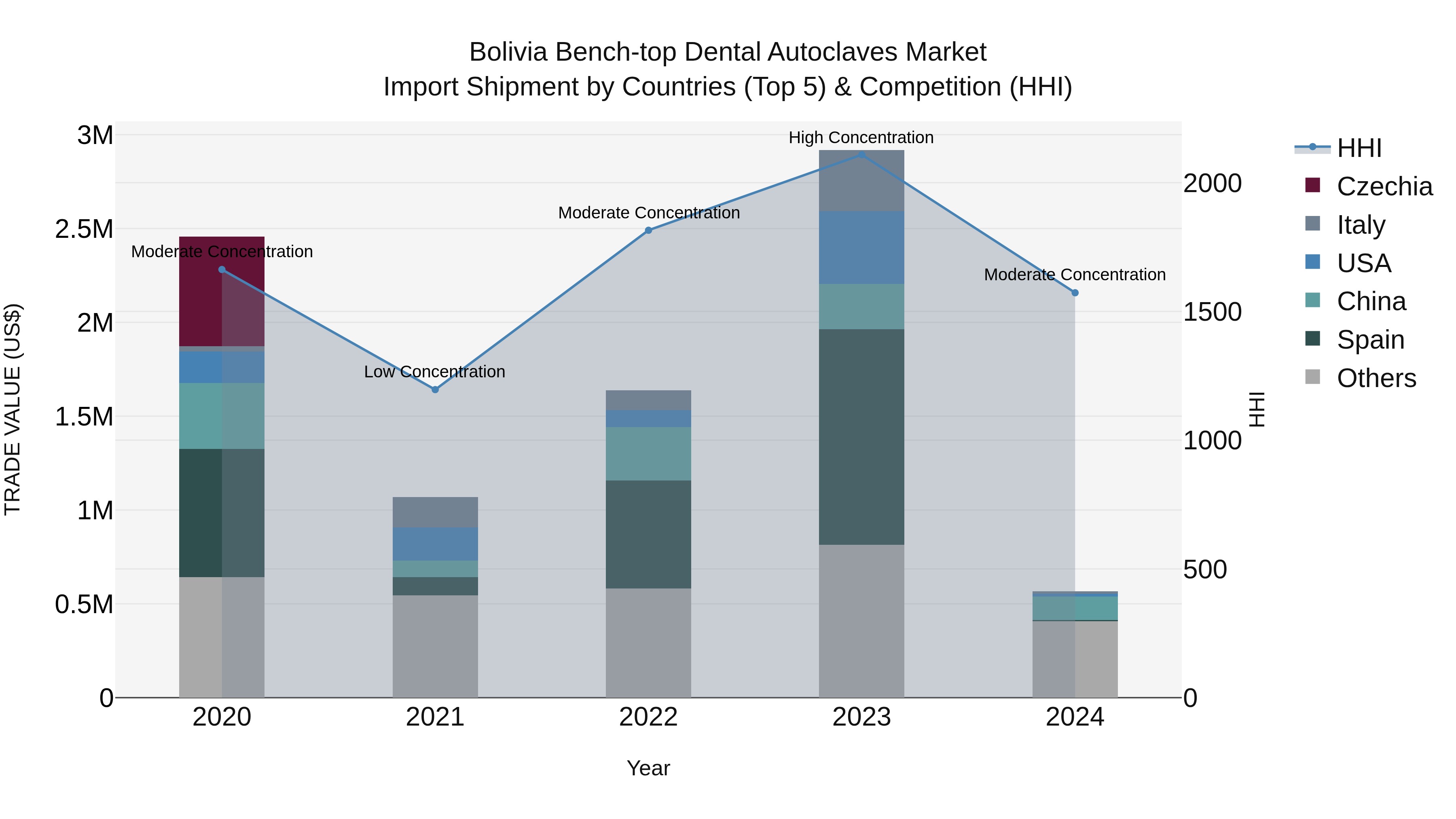 Bolivia Bench Top Dental Autoclaves Market Top 5 Importing Countries and Market Competition (HHI) Analysis