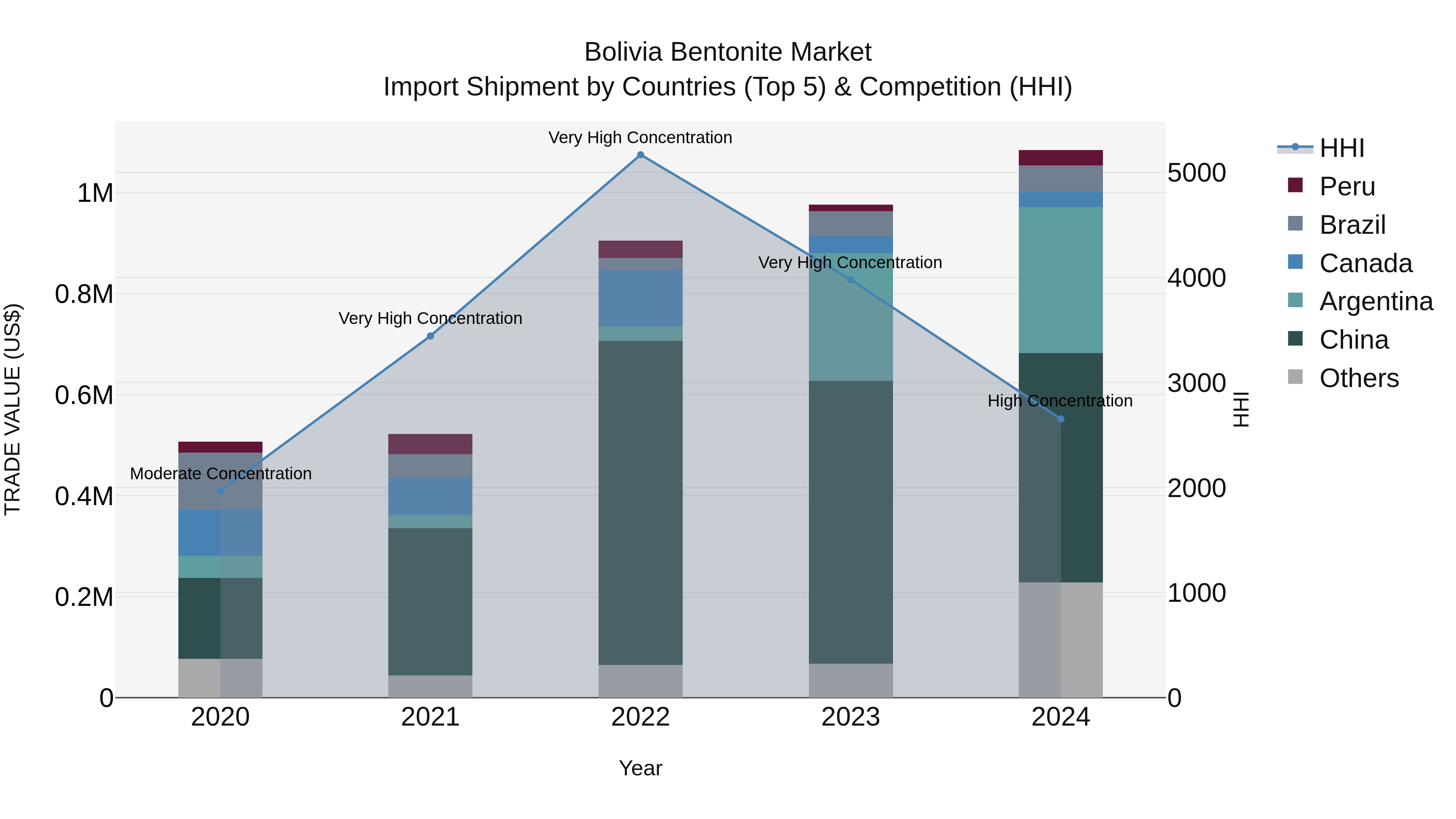 Bolivia Bentonite Market Top 5 Importing Countries and Market Competition (HHI) Analysis