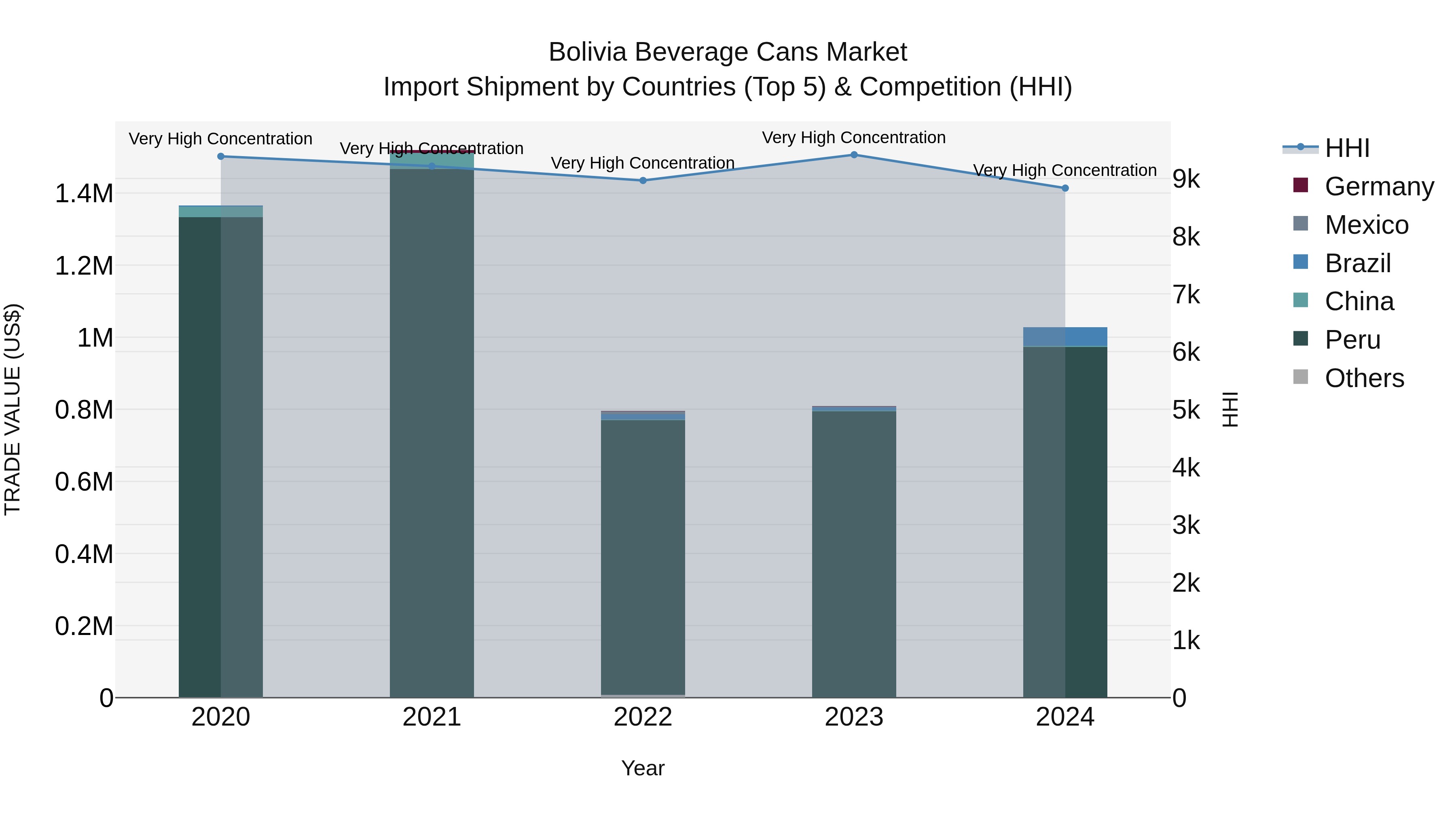 Bolivia Beverage Cans Market Top 5 Importing Countries and Market Competition (HHI) Analysis