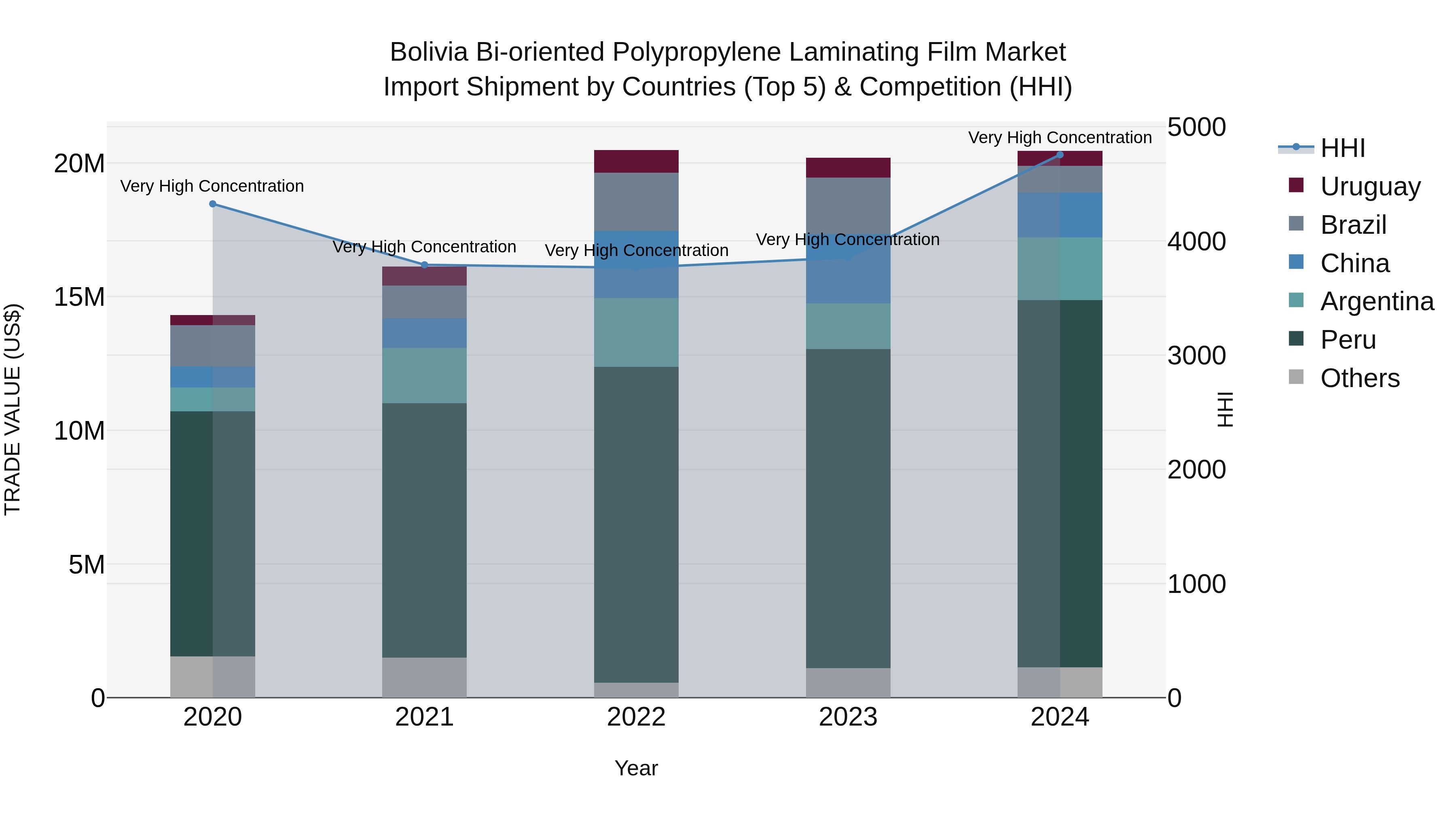 Bolivia Bi Oriented Polypropylene Laminating Film Market Top 5 Importing Countries and Market Competition (HHI) Analysis