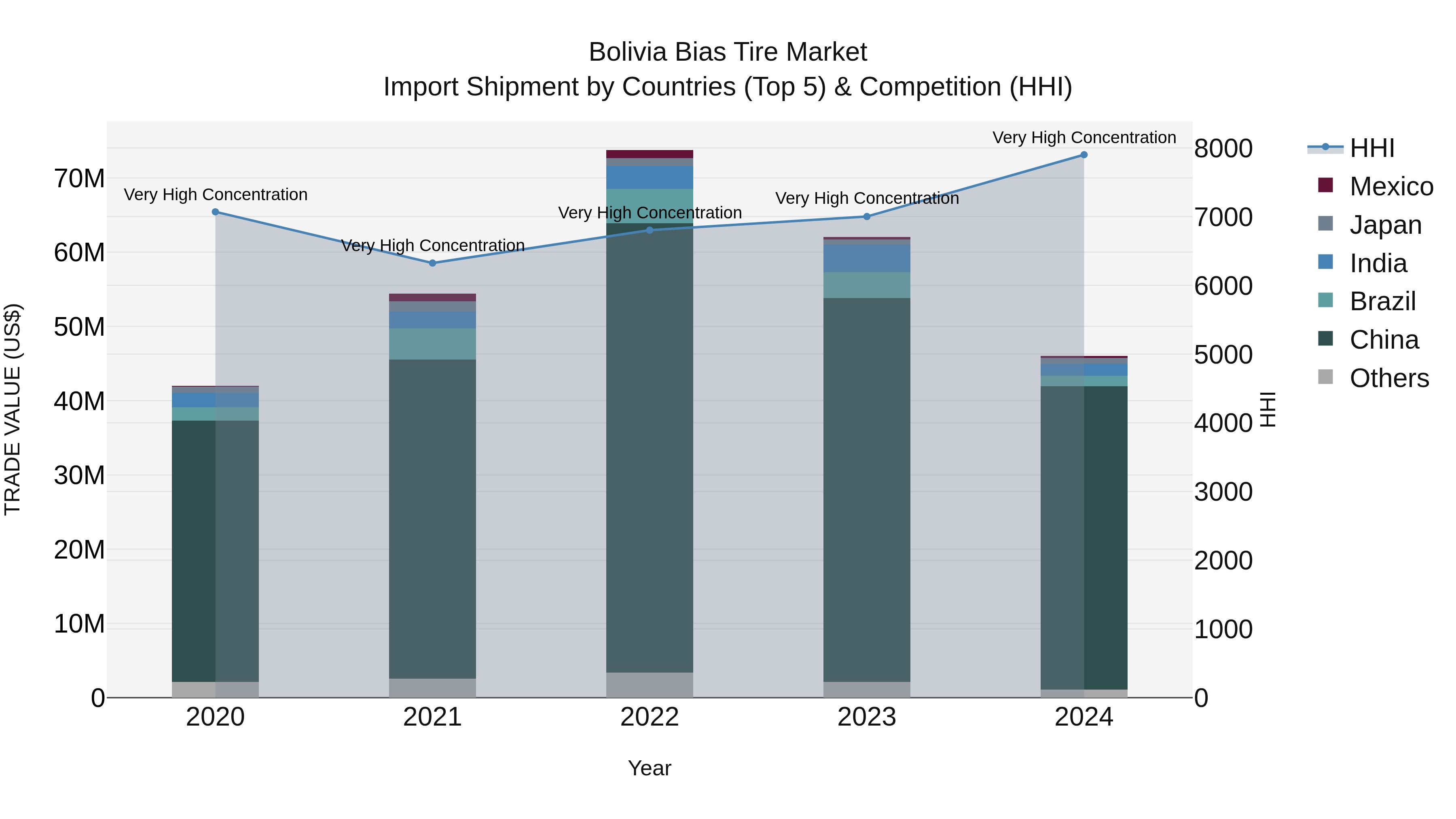 Bolivia Bias Tire Market Top 5 Importing Countries and Market Competition (HHI) Analysis