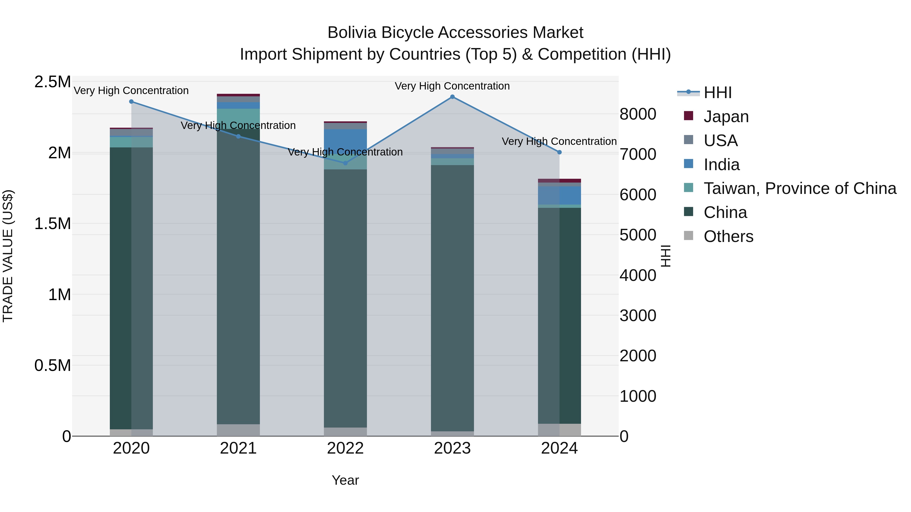 Bolivia Bicycle Accessories Market Top 5 Importing Countries and Market Competition (HHI) Analysis
