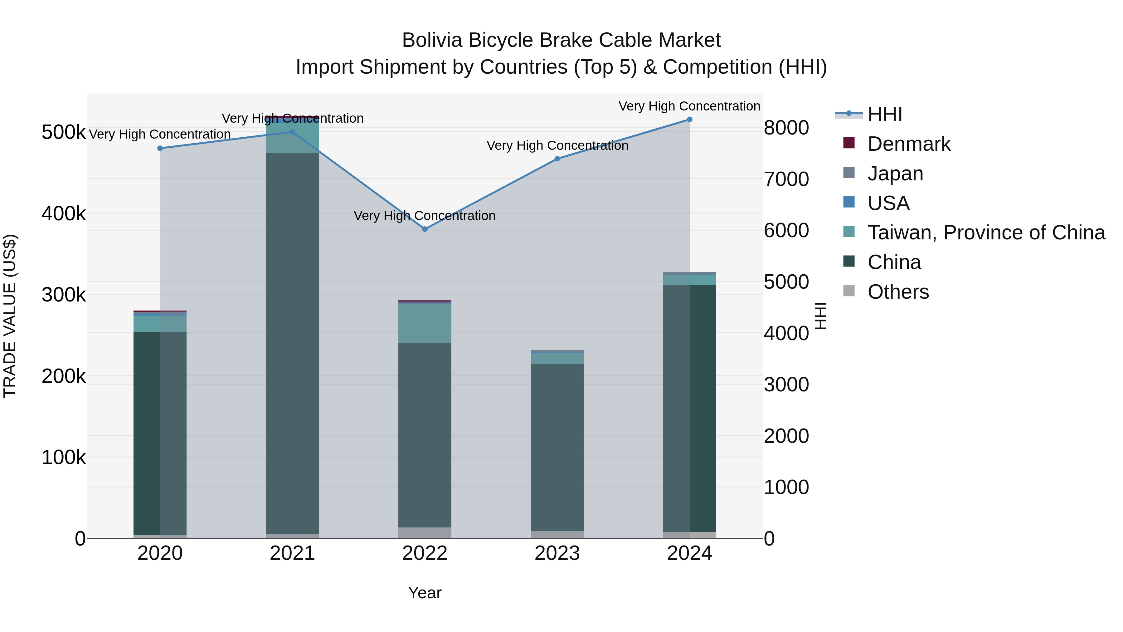 Bolivia Bicycle Brake Cable Market Top 5 Importing Countries and Market Competition (HHI) Analysis