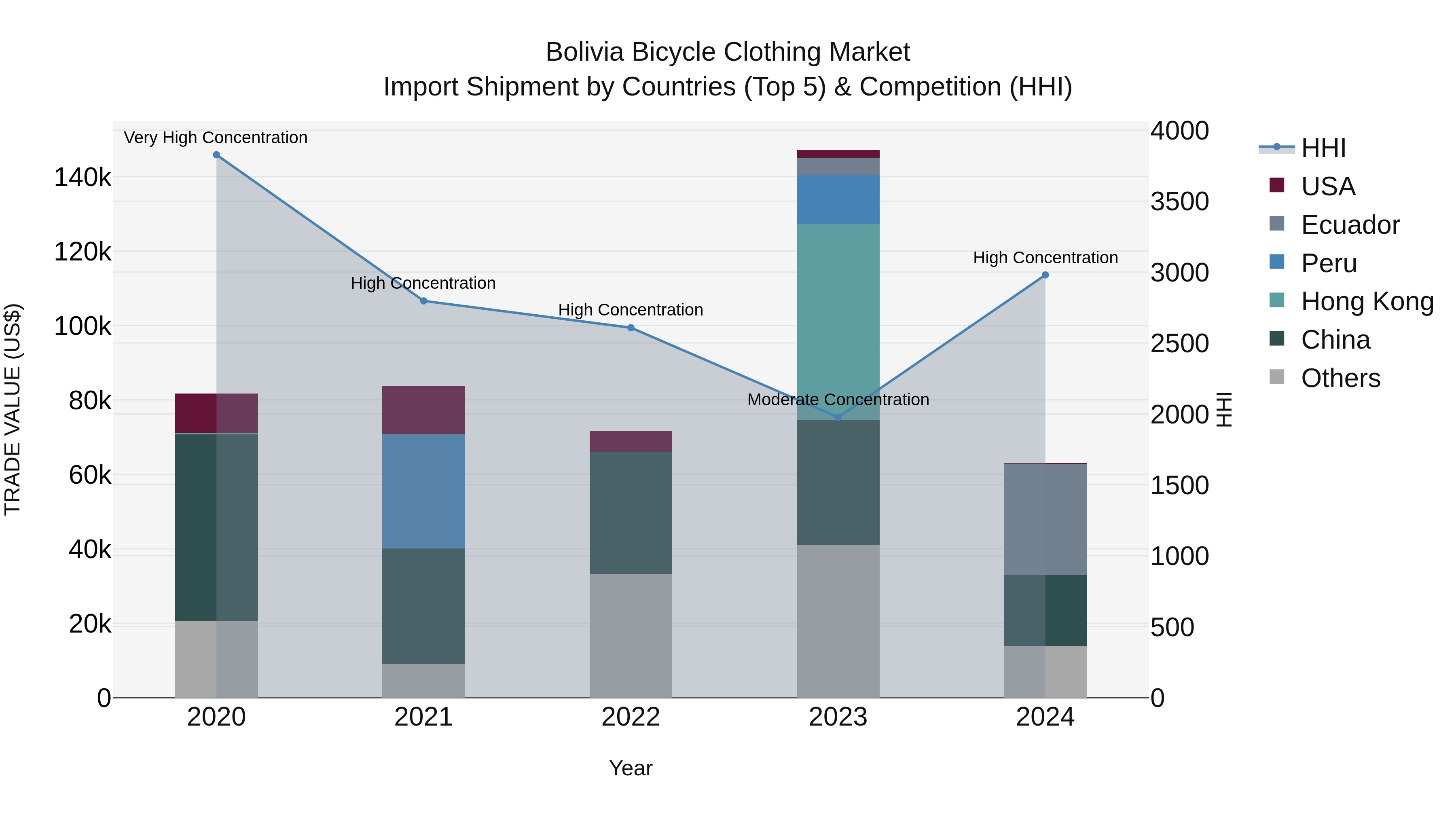 Bolivia Bicycle Clothing Market Top 5 Importing Countries and Market Competition (HHI) Analysis