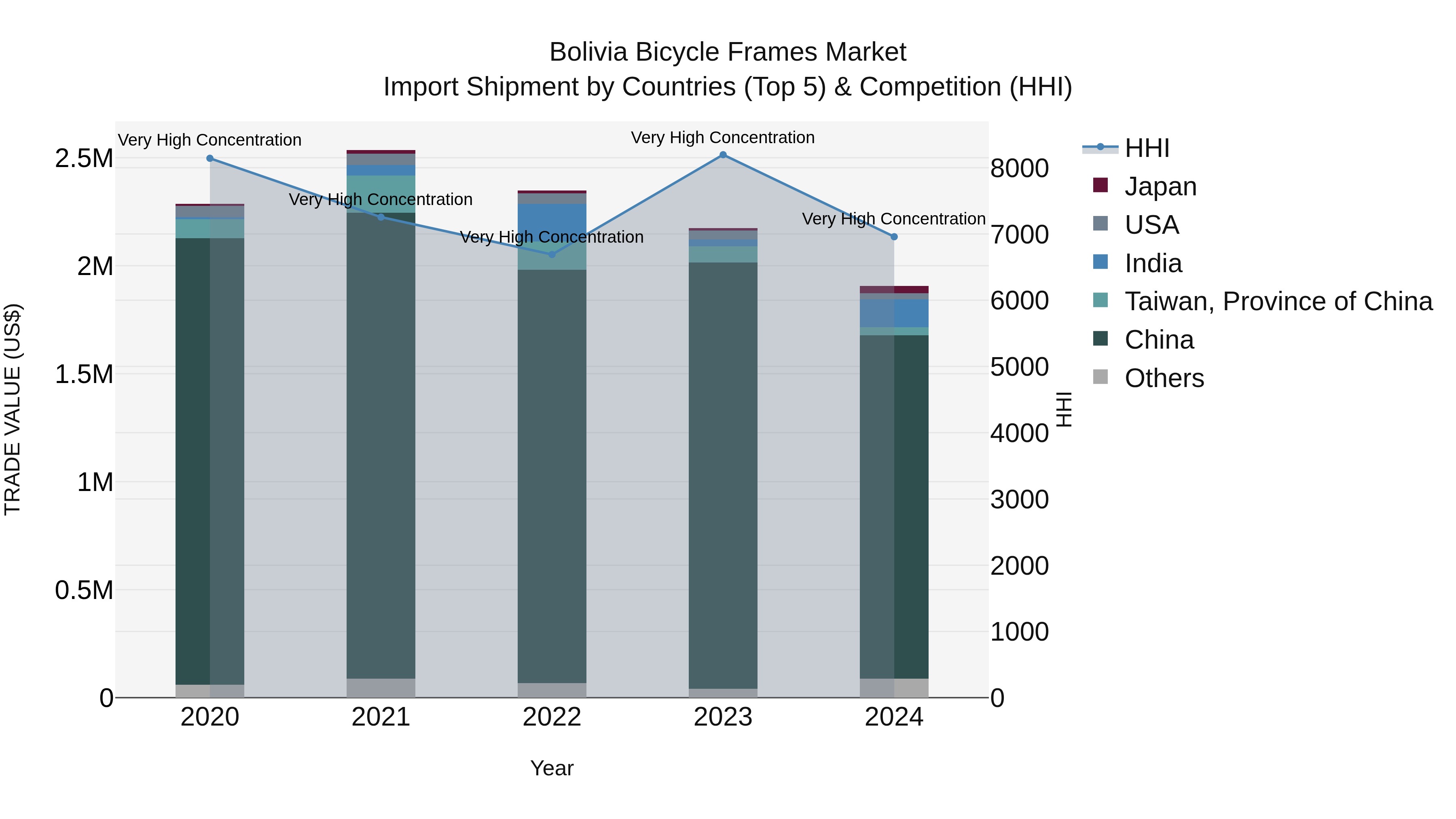 Bolivia Bicycle Frames Market Top 5 Importing Countries and Market Competition (HHI) Analysis