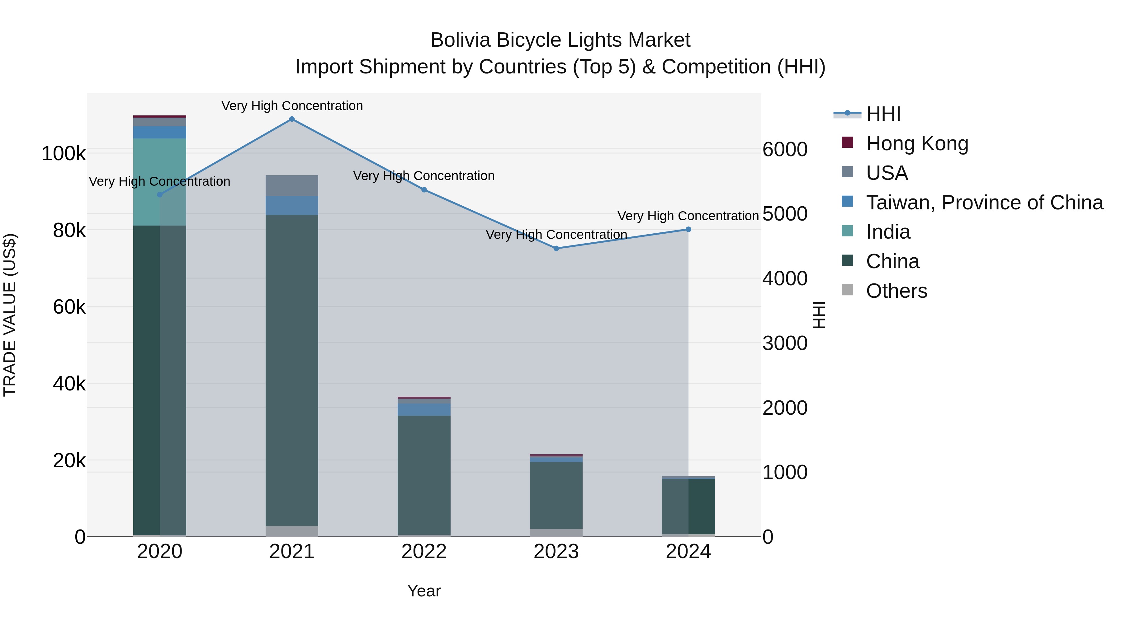 Bolivia Bicycle Lights Market Top 5 Importing Countries and Market Competition (HHI) Analysis