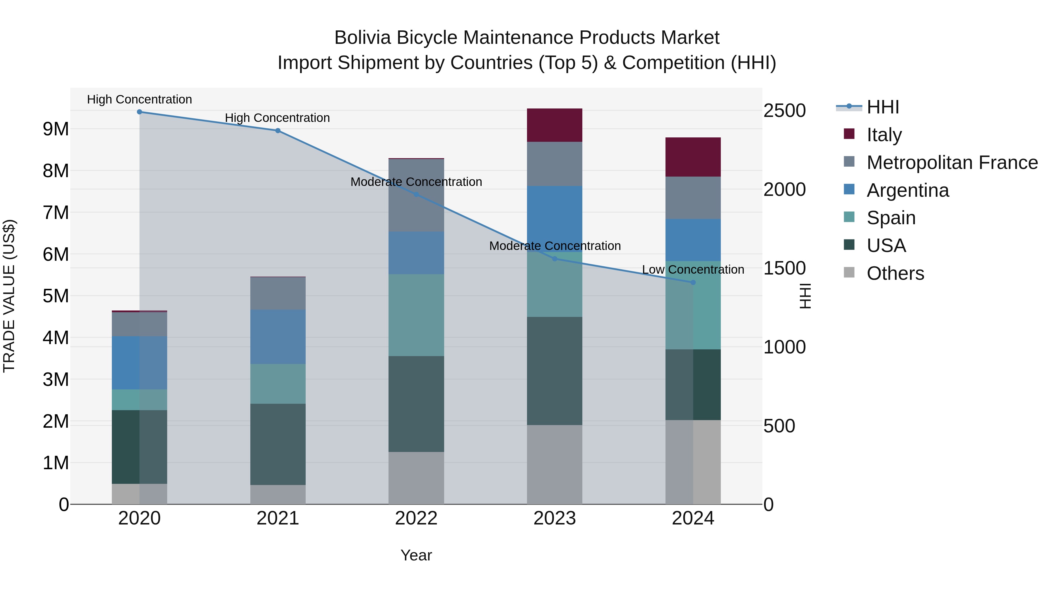 Bolivia Bicycle Maintenance Products Market Top 5 Importing Countries and Market Competition (HHI) Analysis