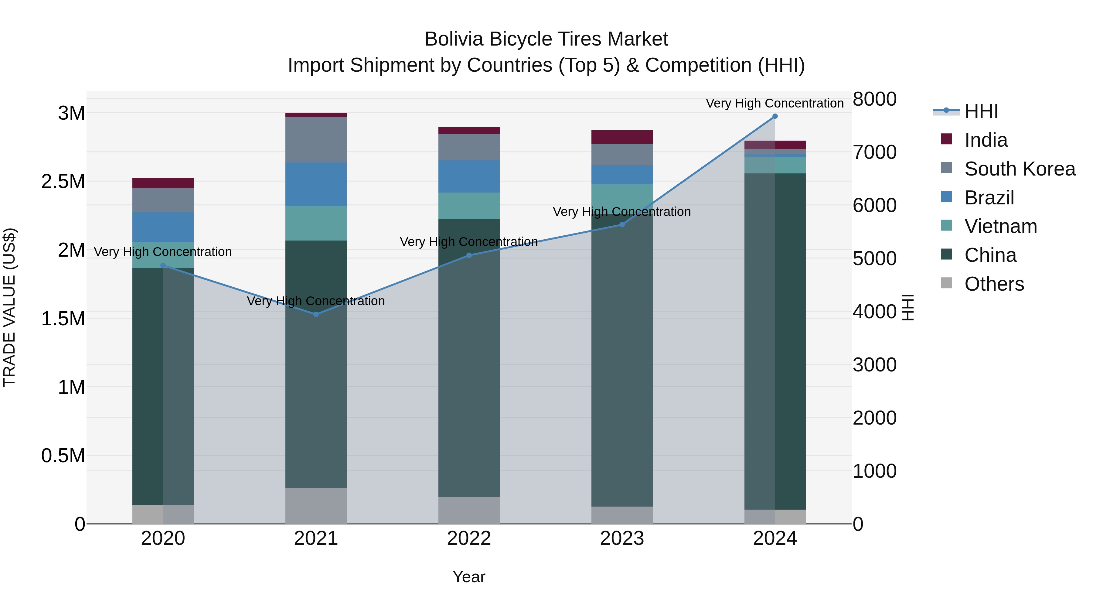 Bolivia Bicycle Tires Market Top 5 Importing Countries and Market Competition (HHI) Analysis