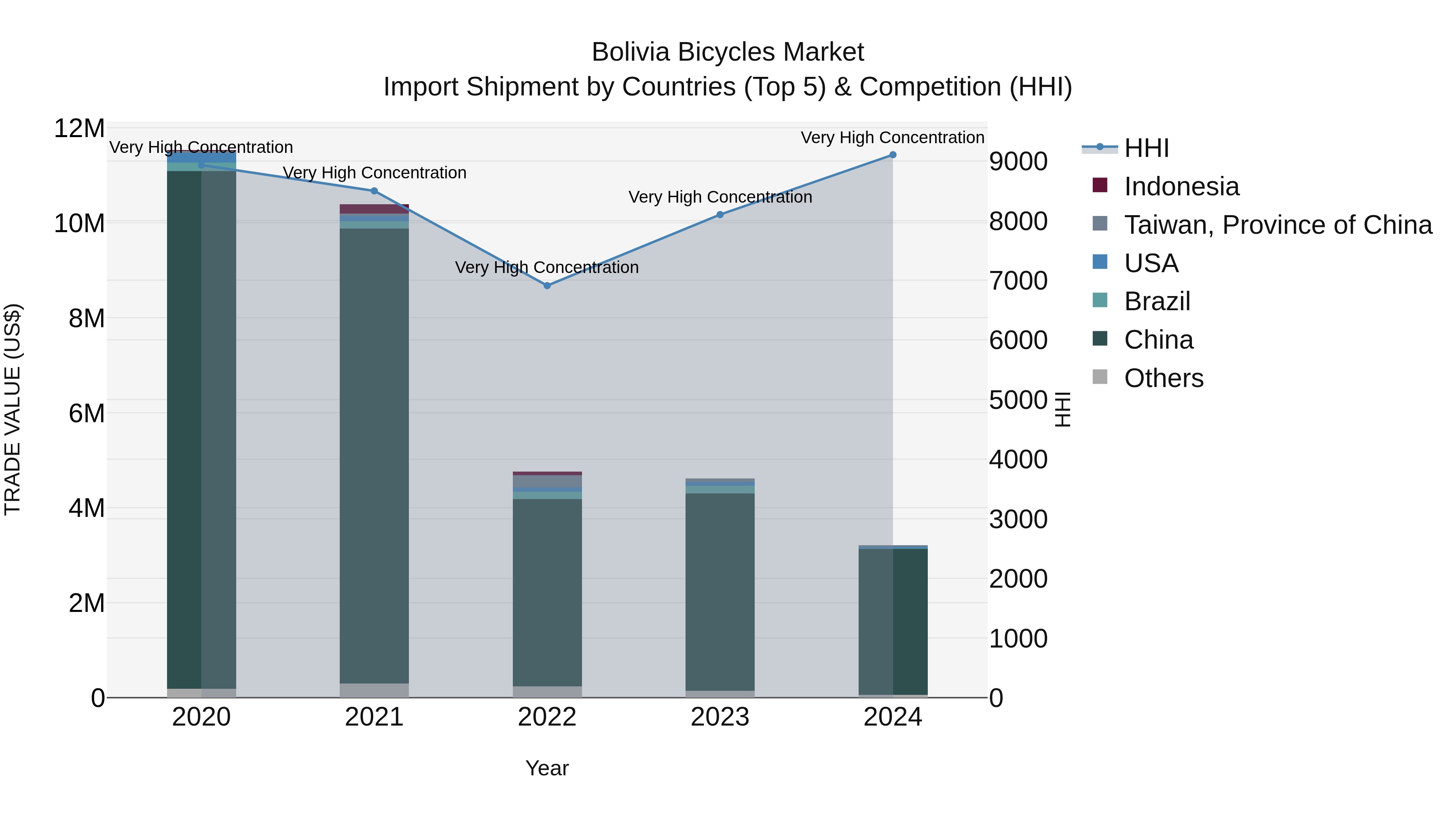 Bolivia Bicycles Market Top 5 Importing Countries and Market Competition (HHI) Analysis