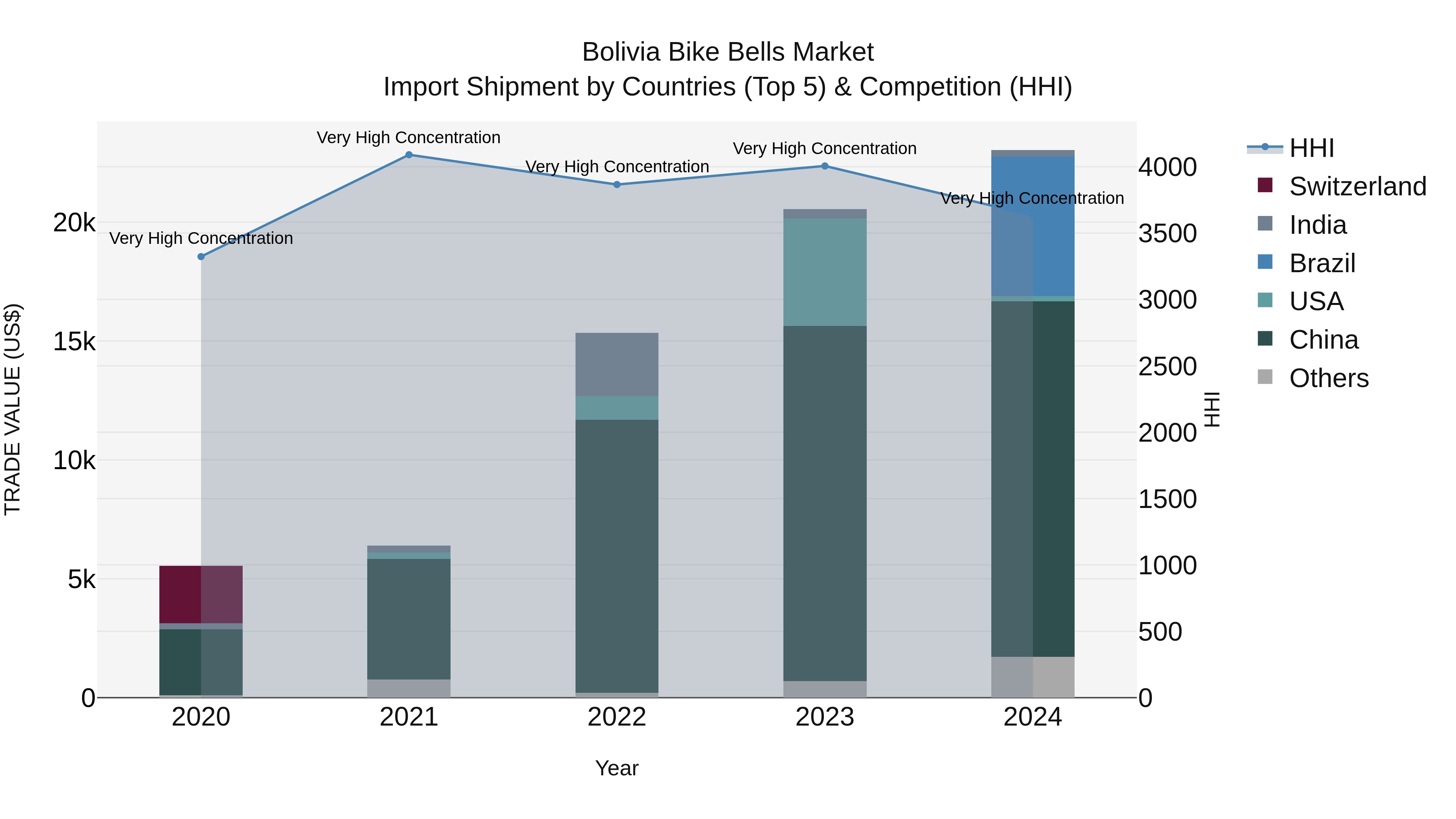 Bolivia Bike Bells Market Top 5 Importing Countries and Market Competition (HHI) Analysis