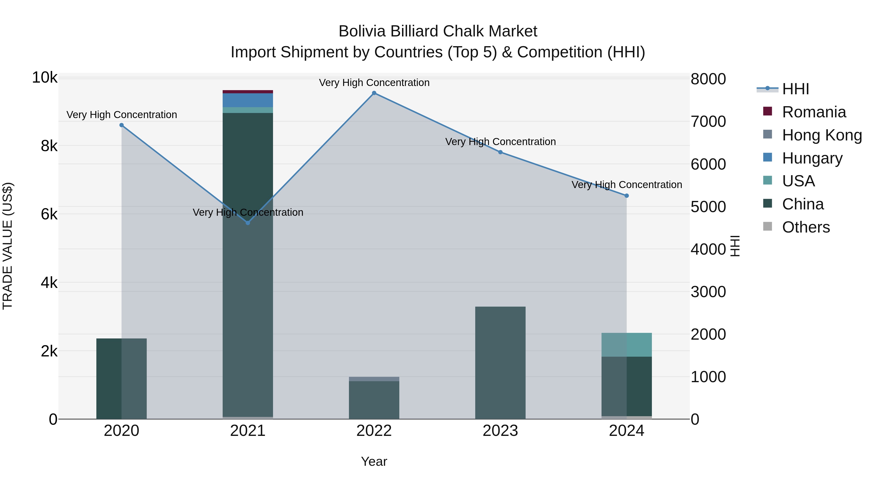 Bolivia Billiard Chalk Market Top 5 Importing Countries and Market Competition (HHI) Analysis