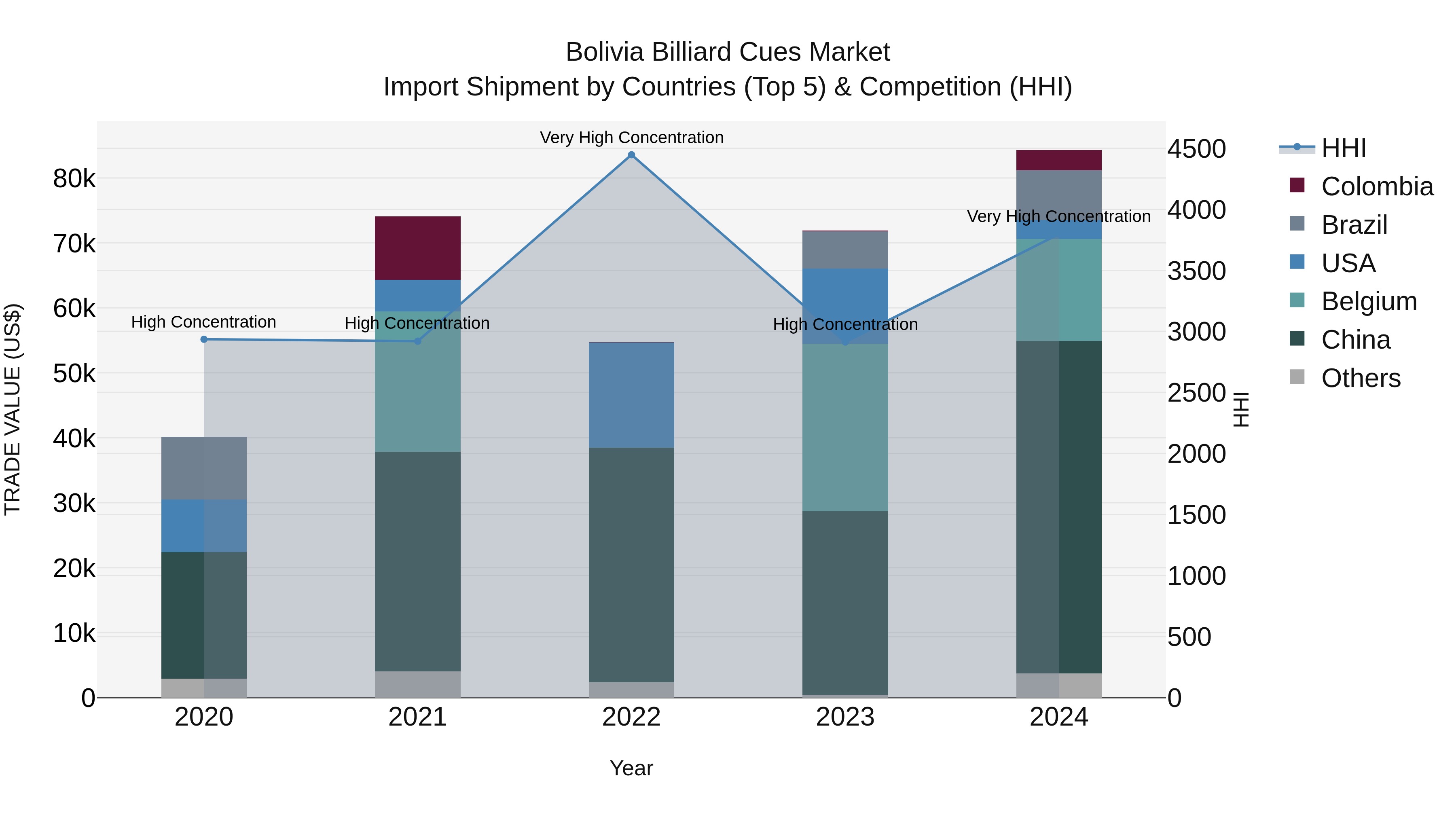 Bolivia Billiard Cues Market Top 5 Importing Countries and Market Competition (HHI) Analysis