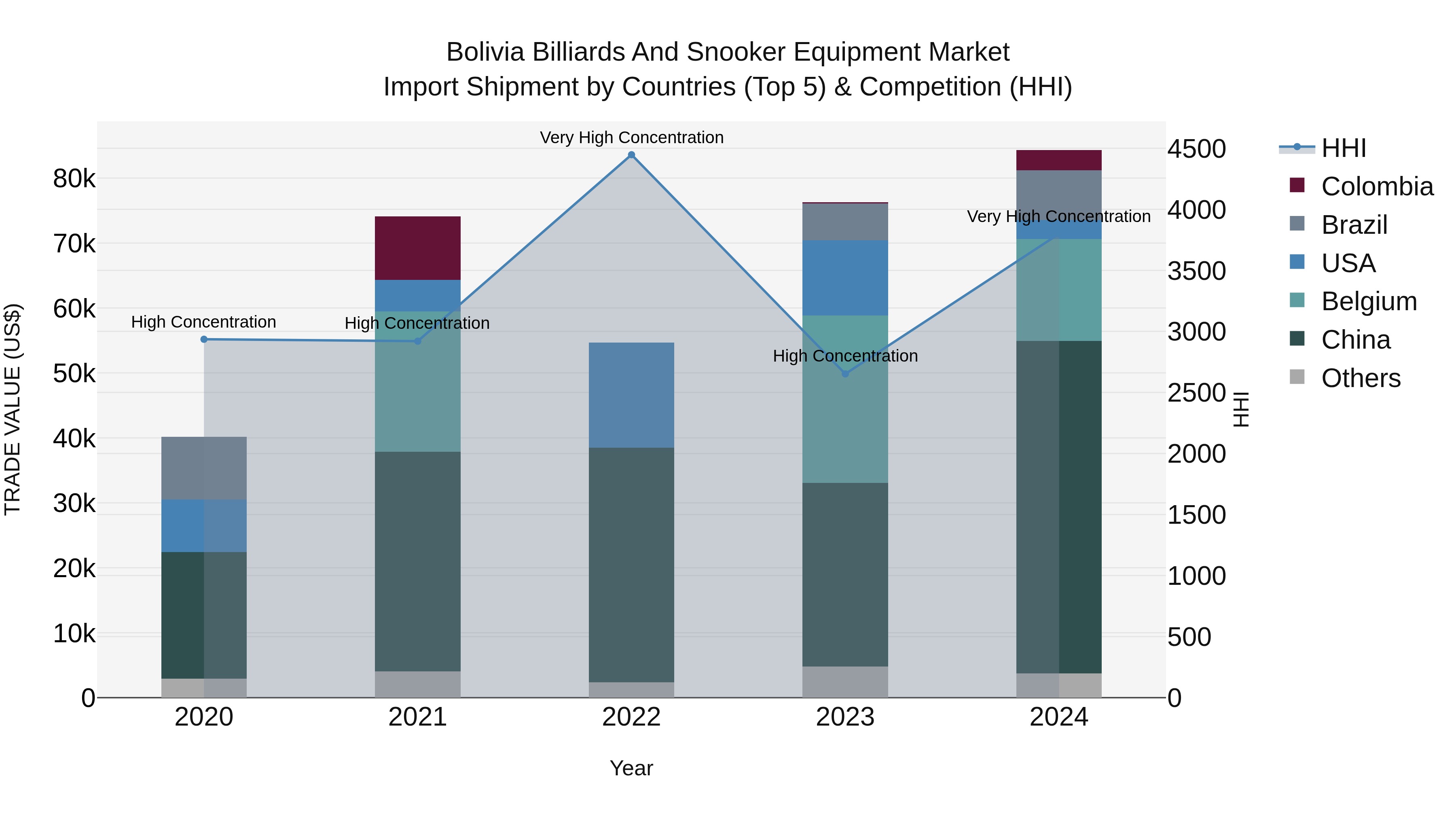 Bolivia Billiards And Snooker Equipment Market Top 5 Importing Countries and Market Competition (HHI) Analysis